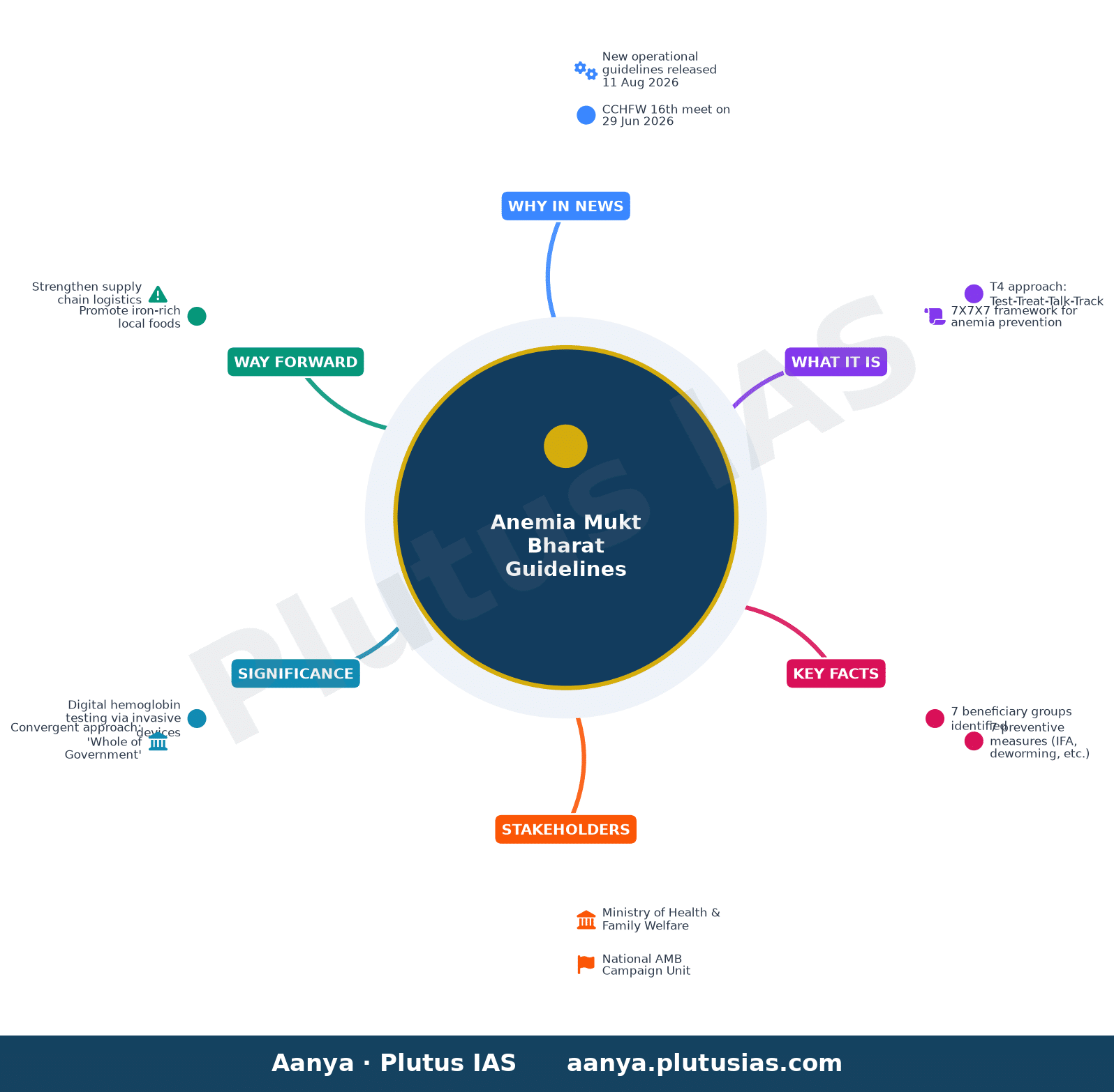 एनीमिया मुक्त भारत अभियान के कार्यान्वयन के परिचालन दिशानिर्देश — concept mind map