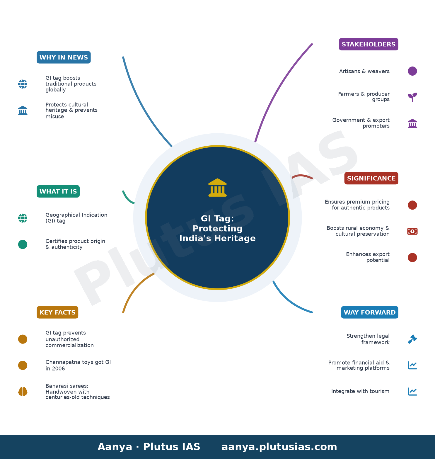 जीआई टैग: वैश्विक ब्रांडों में पारंपरिक संपदा की वृद्धि — concept mind map