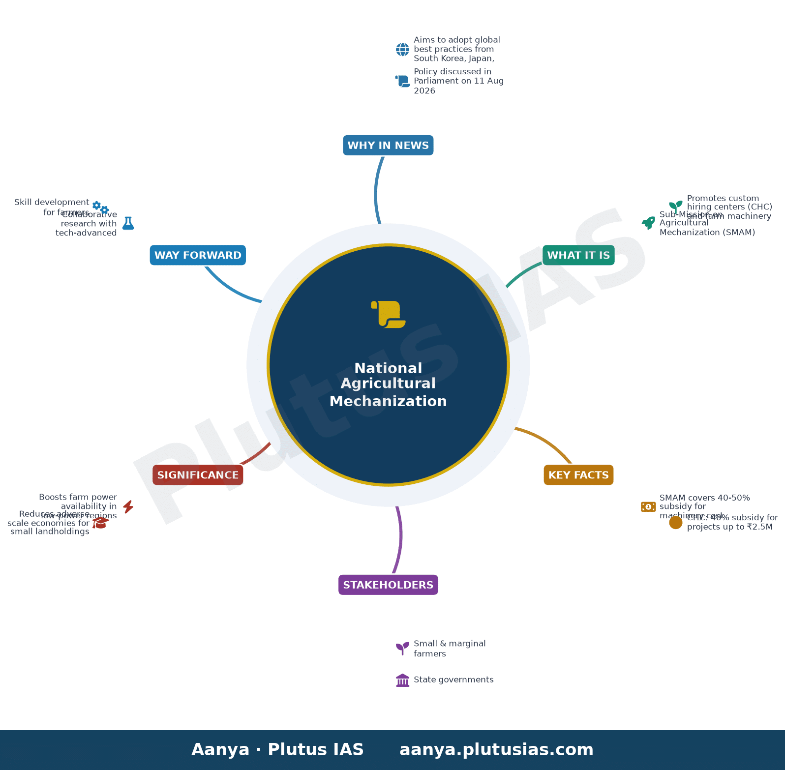राष्ट्रीय कृषि मशीनीकरण नीति — concept mind map
