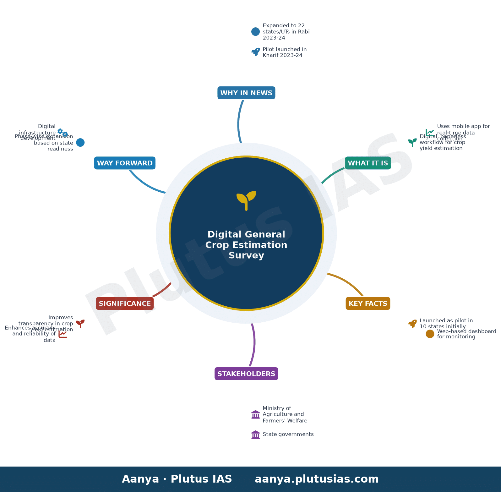 डिजिटल सामान्य फसल अनुमान सर्वेक्षण — concept mind map