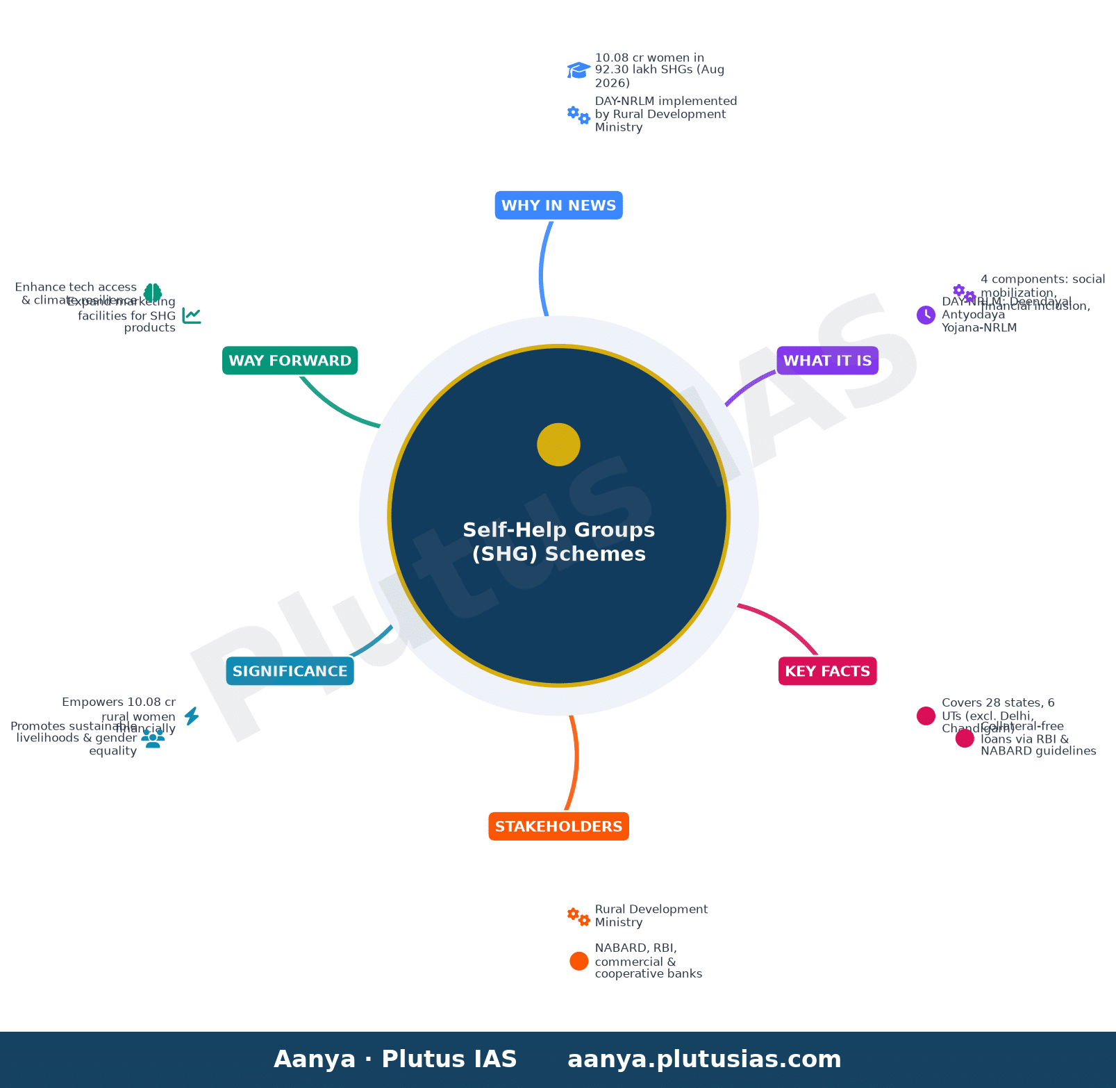 स्व-सहायता समूहों के लिए लागू की गई ग्रामीण योजनाएं — concept mind map