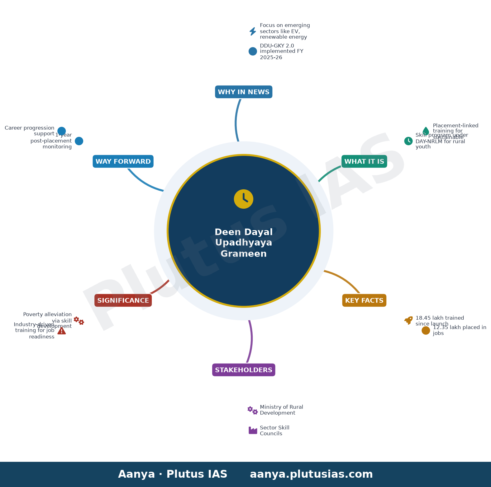 दीनदयाल उपाध्याय ग्रामीण कौशल्य योजना का कार्यान्वयन — concept mind map