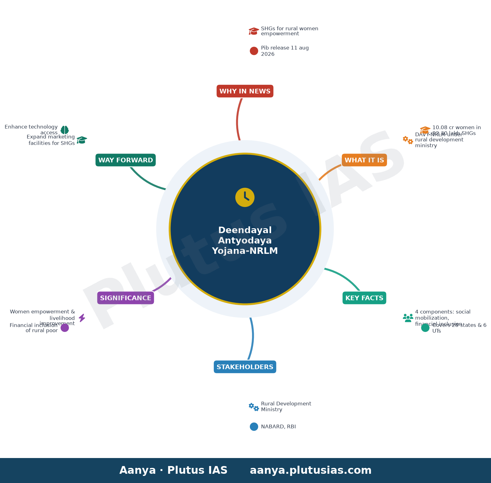 स्व-सहायता समूहों के लिए लागू की गई ग्रामीण योजनाएं — concept mind map
