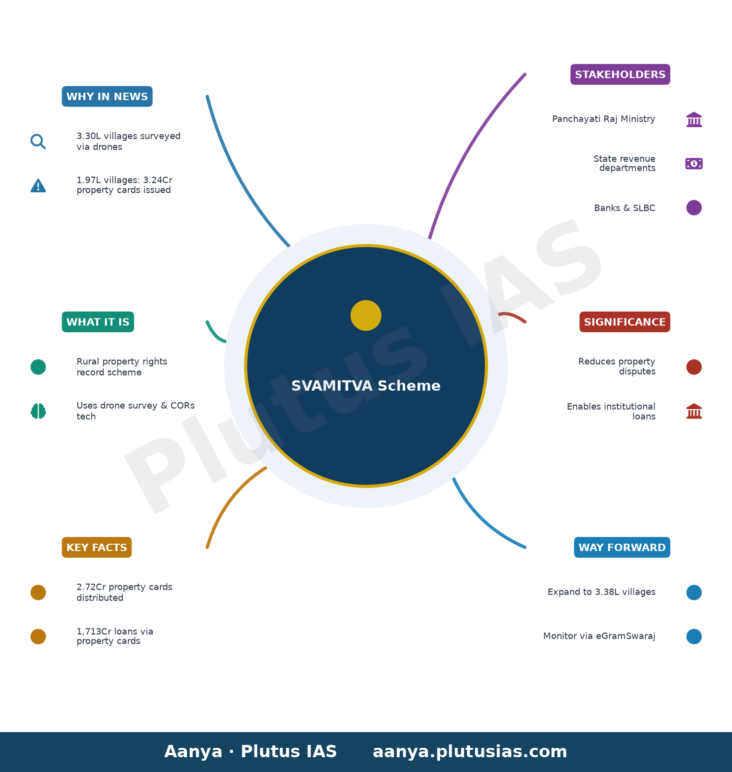 स्वामित्व योजना — concept mind map