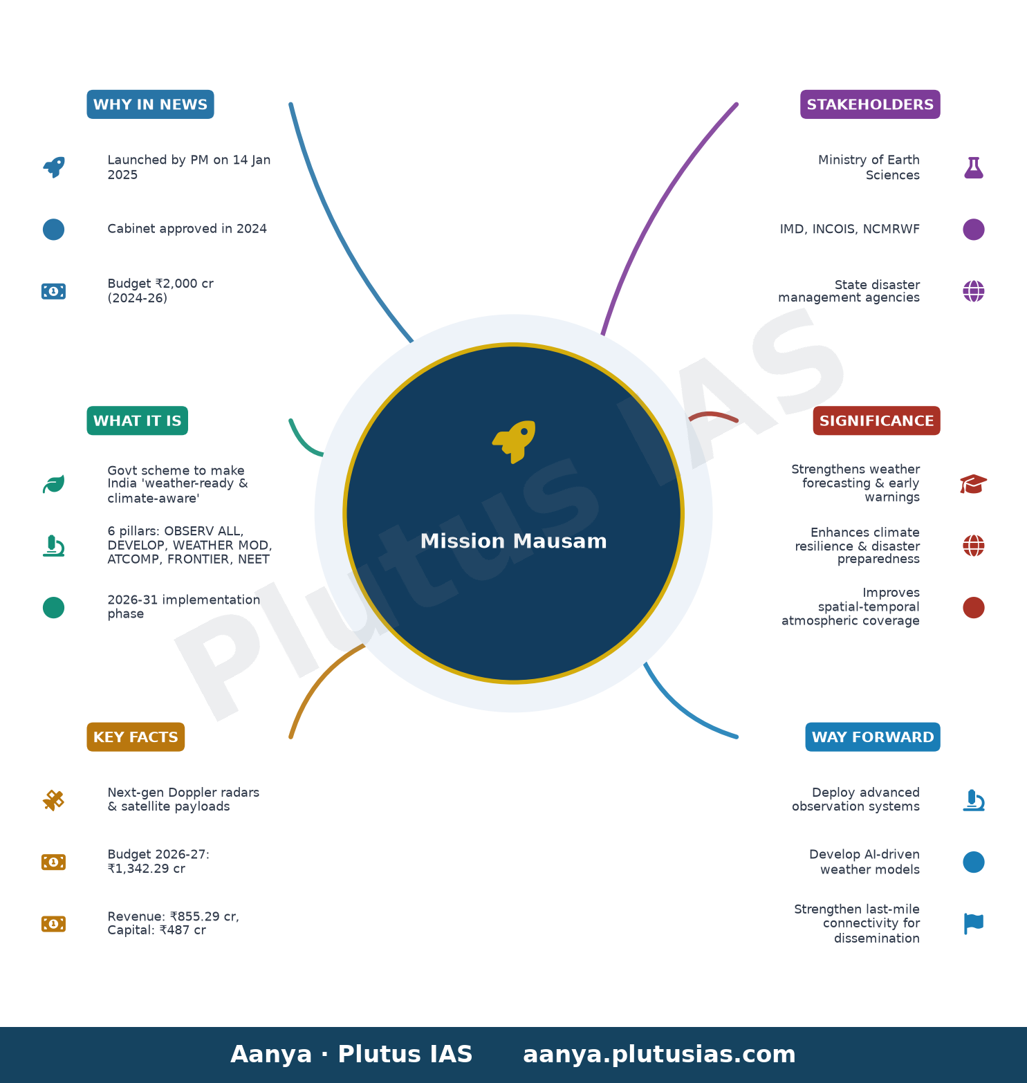 मिशन मौसम — concept mind map
