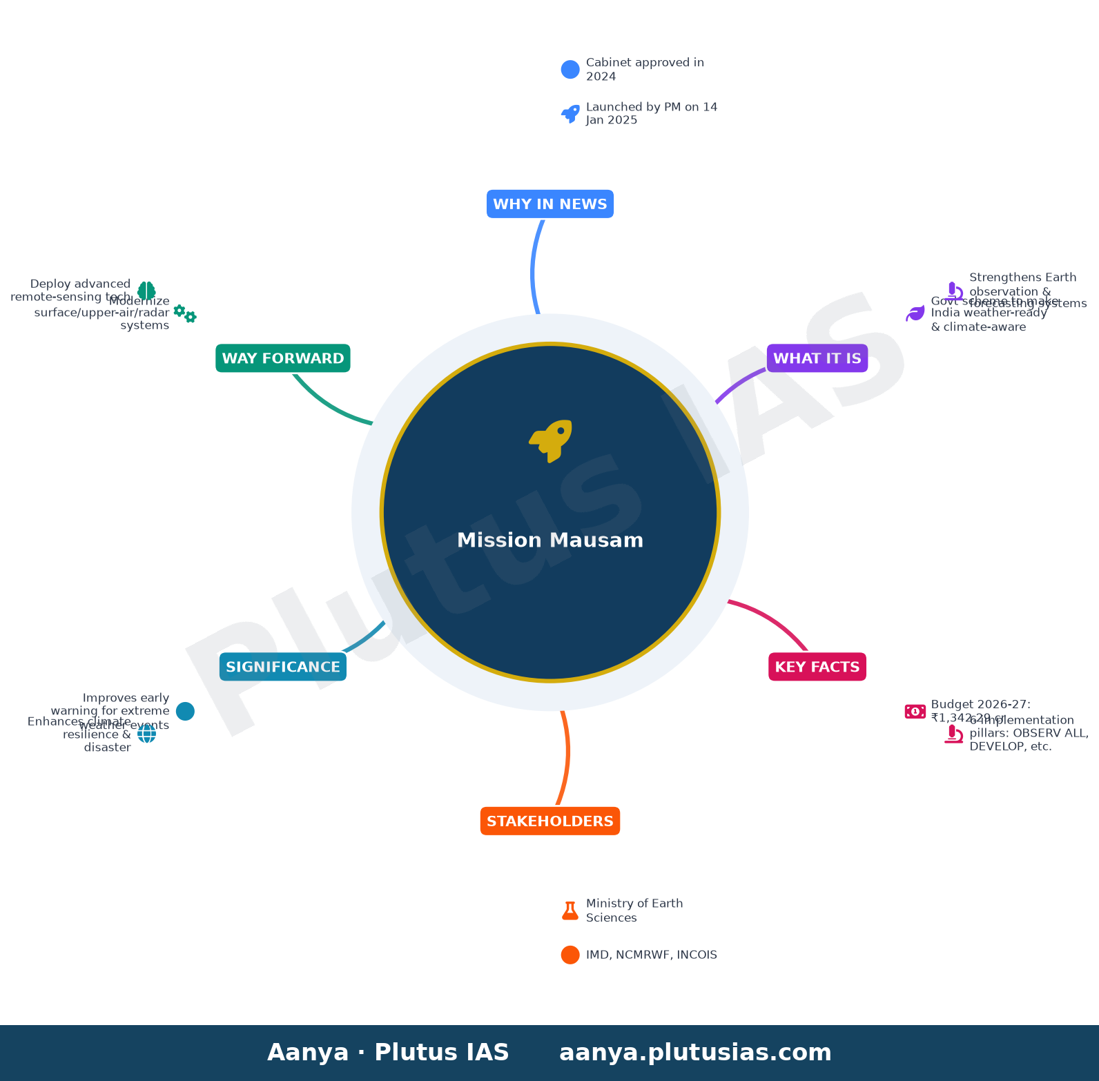 मिशन मौसम — concept mind map