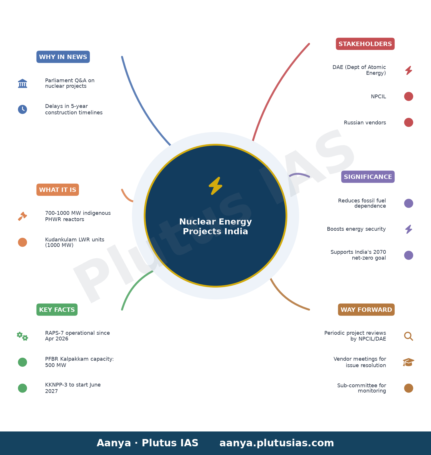 संसद प्रश्न: परमाणु ऊर्जा परियोजनाएं — concept mind map