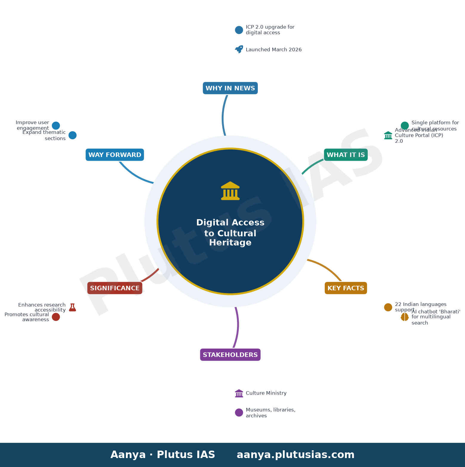 सांस्कृतिक विरासत तक डिजिटल पहुंच — concept mind map