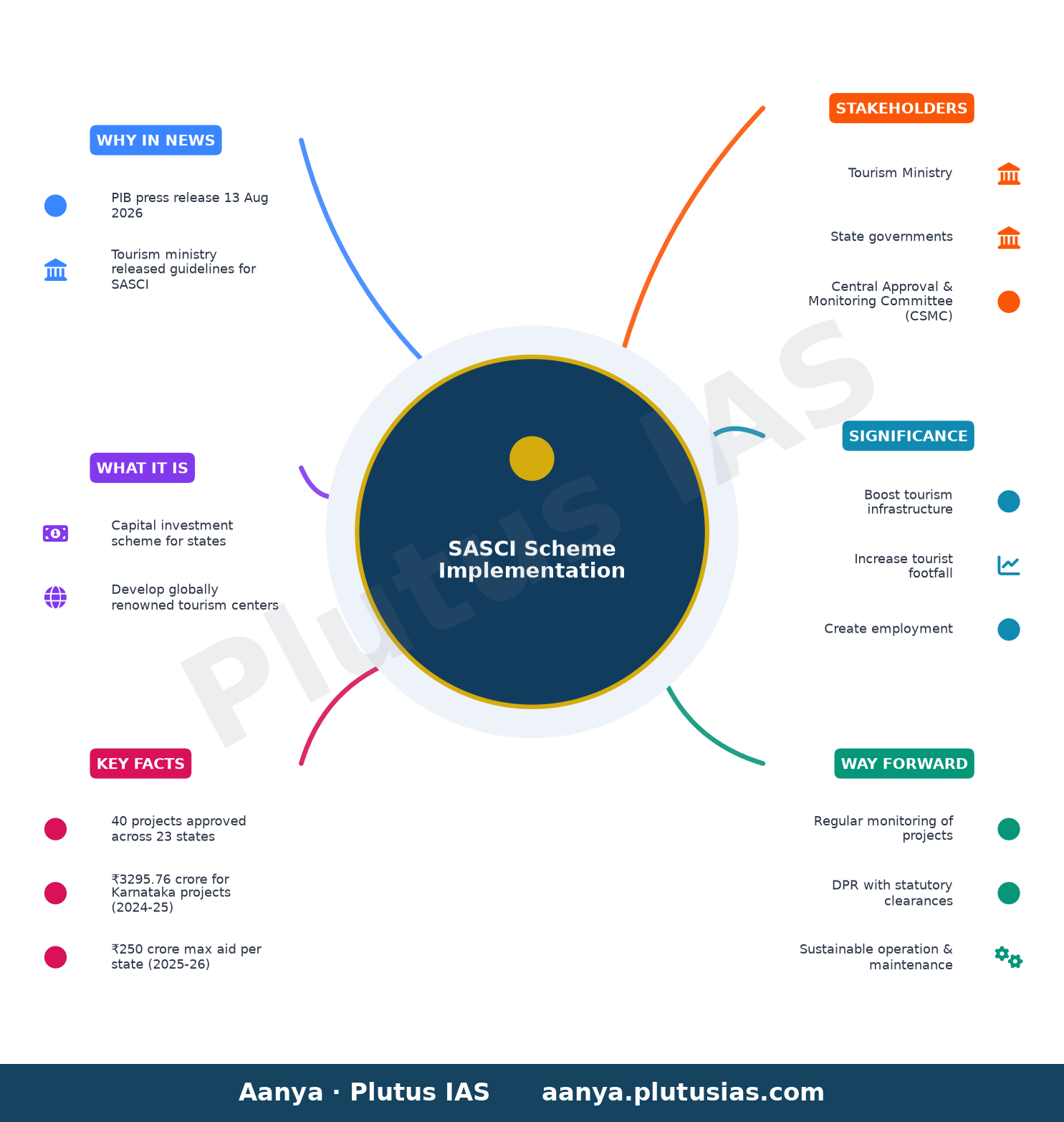 एसएएससीआई योजना का कार्यान्वयन — concept mind map