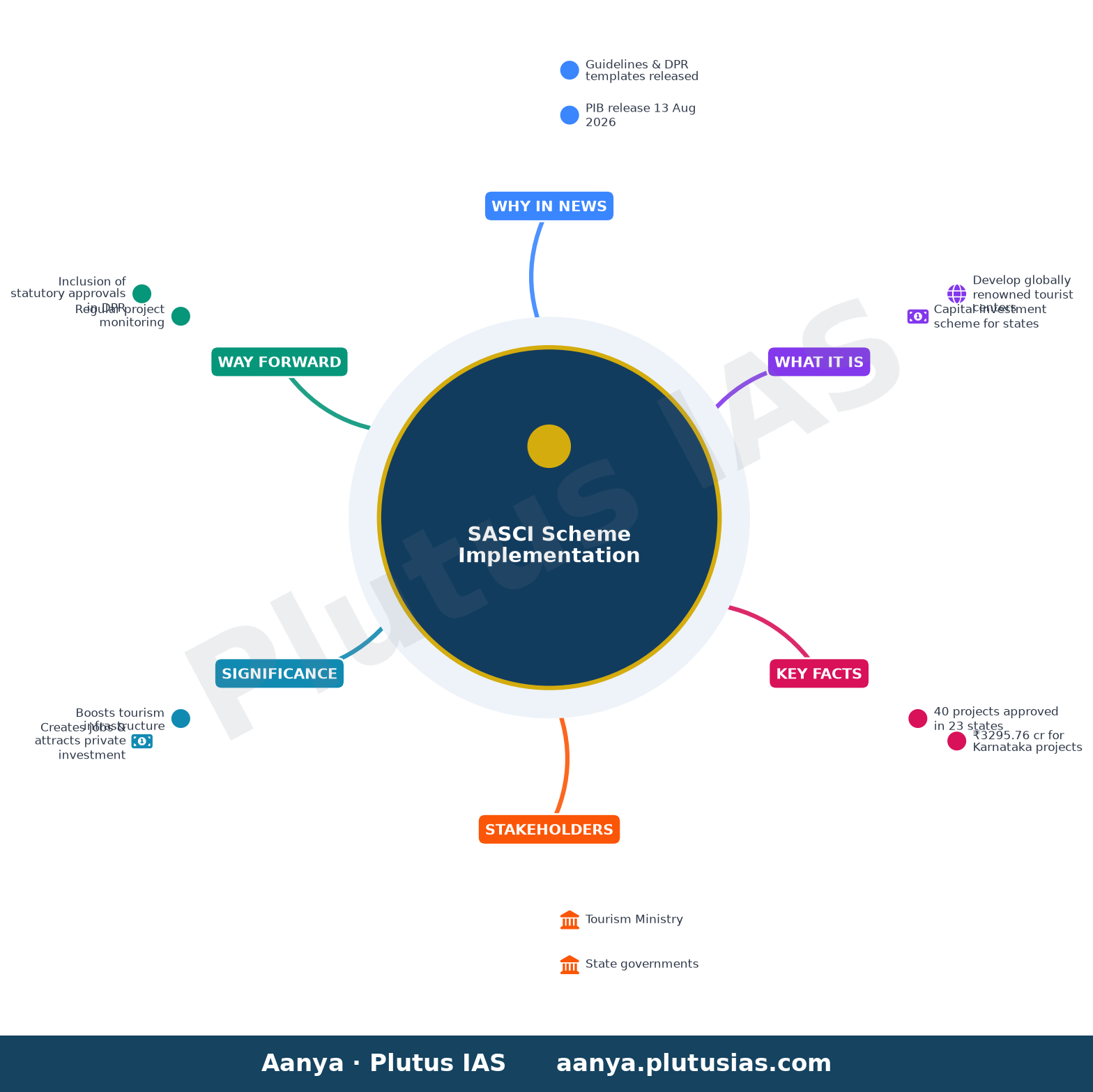 एसएएससीआई योजना का कार्यान्वयन — concept mind map