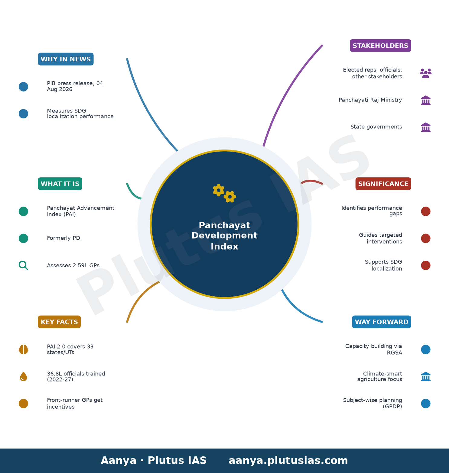 पंचायत विकास सूचकांक — concept mind map