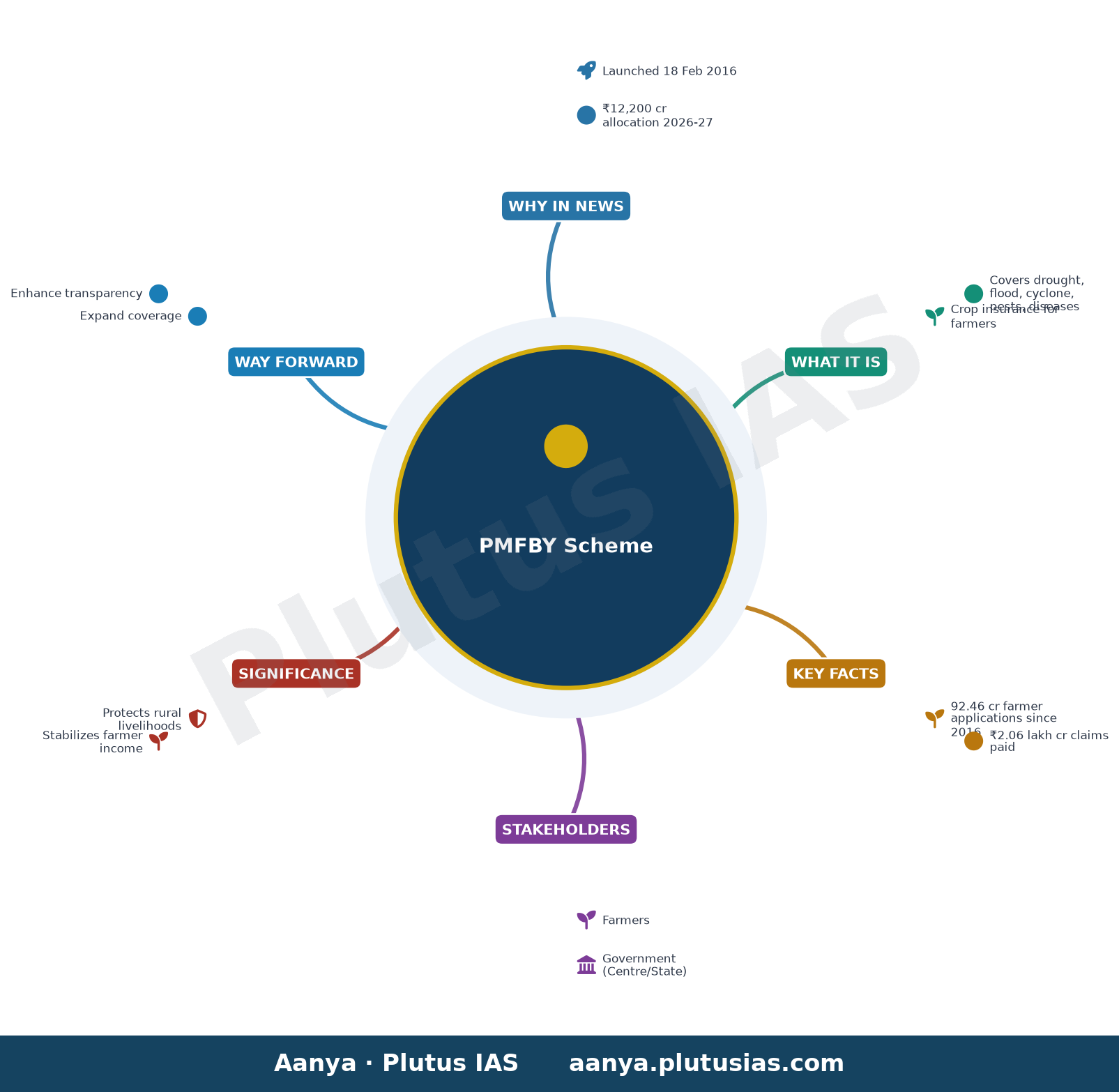 प्रधानमंत्री फसल बीमा योजना — concept mind map