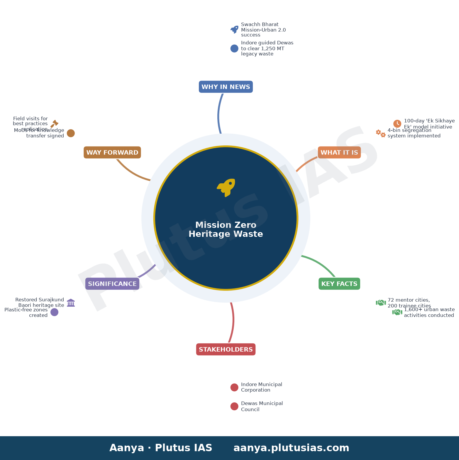 मिशन जीरो: देपालपुर ने विरासत अपशिष्ट के निवारण में सफलता हासिल की — concept mind map