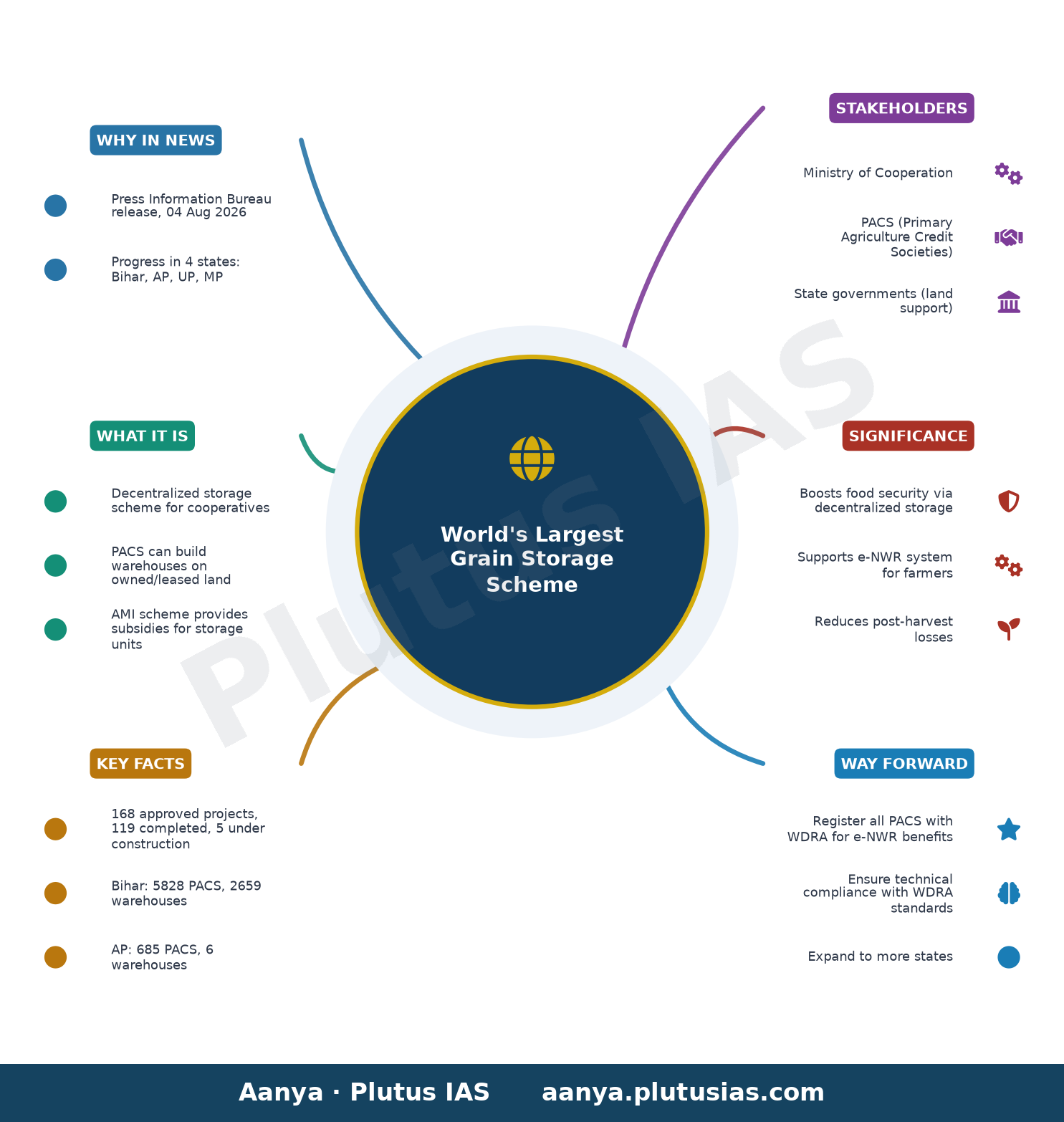 विश्व की सबसे बड़ी अन्न भंडारण योजना — concept mind map