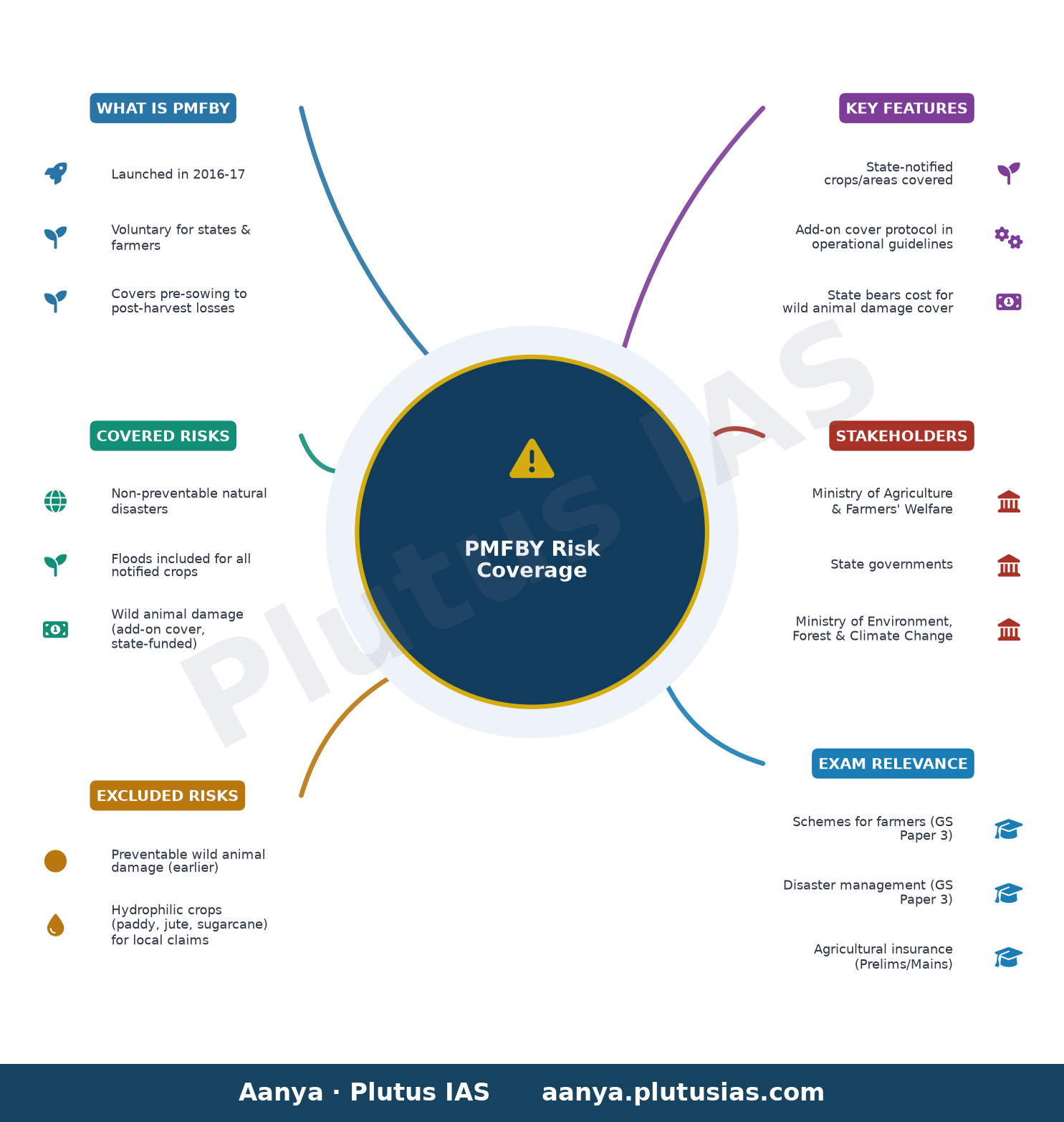 प्रधानमंत्री फसल बीमा योजना के अंतर्गत शामिल जोखिम और आपदाएं — concept mind map