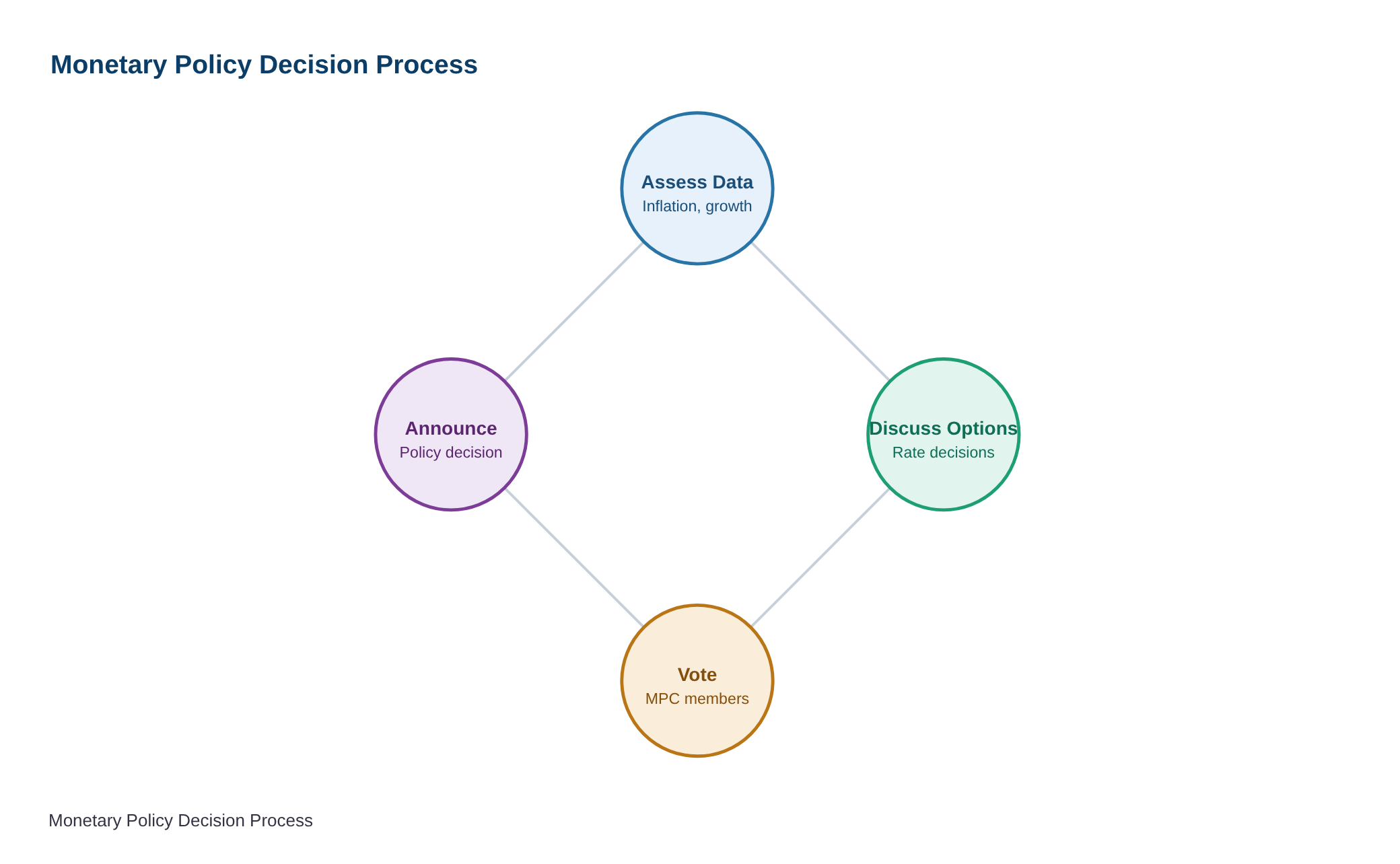 Minutes of the Monetary Policy Committee Meeting, August 3 to 5, 2026 — diagram
