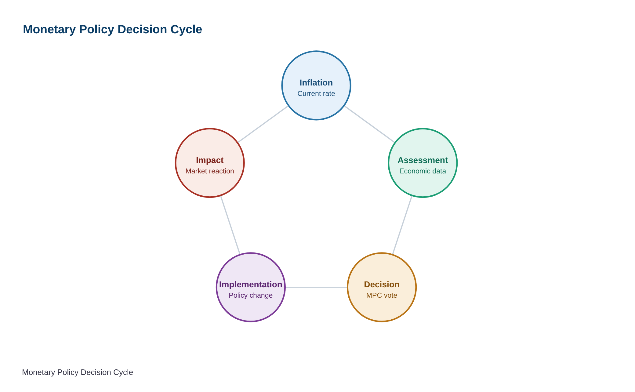 Minutes of the Monetary Policy Committee Meeting, August 3 to 5, 2026 — diagram