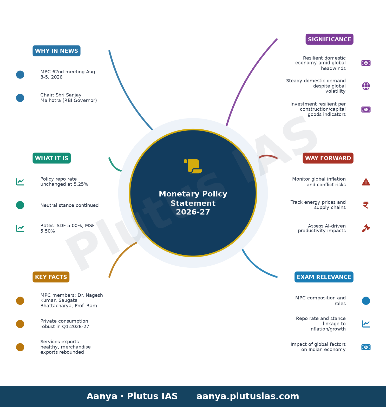 Monetary Policy Statement, 2026-27 Resolution of the Monetary Policy Committee August 3 to 5, 2026 — concept mind map