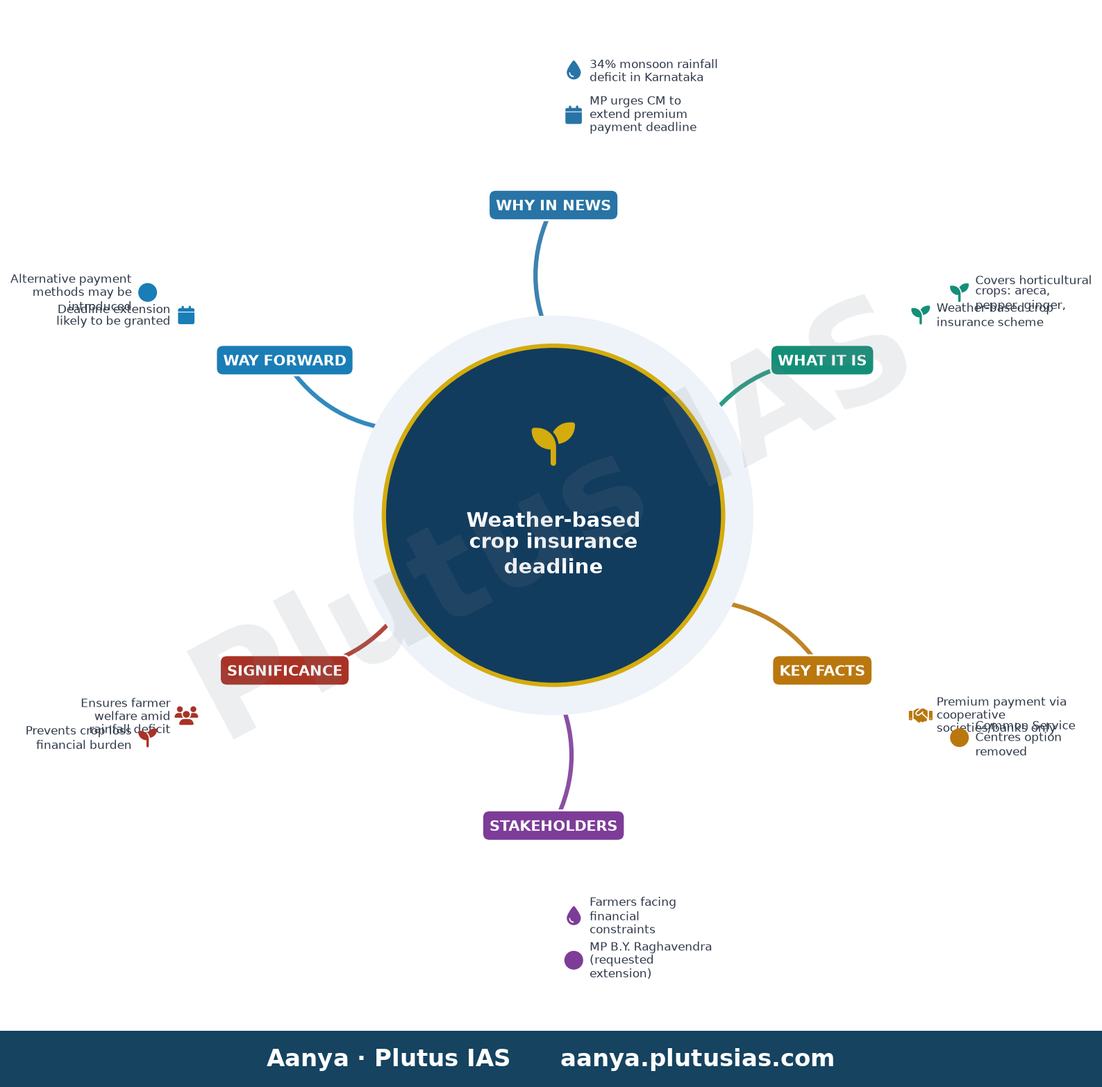 MP urges CM to extend time to pay premium for weather-based crop insurance scheme — concept mind map