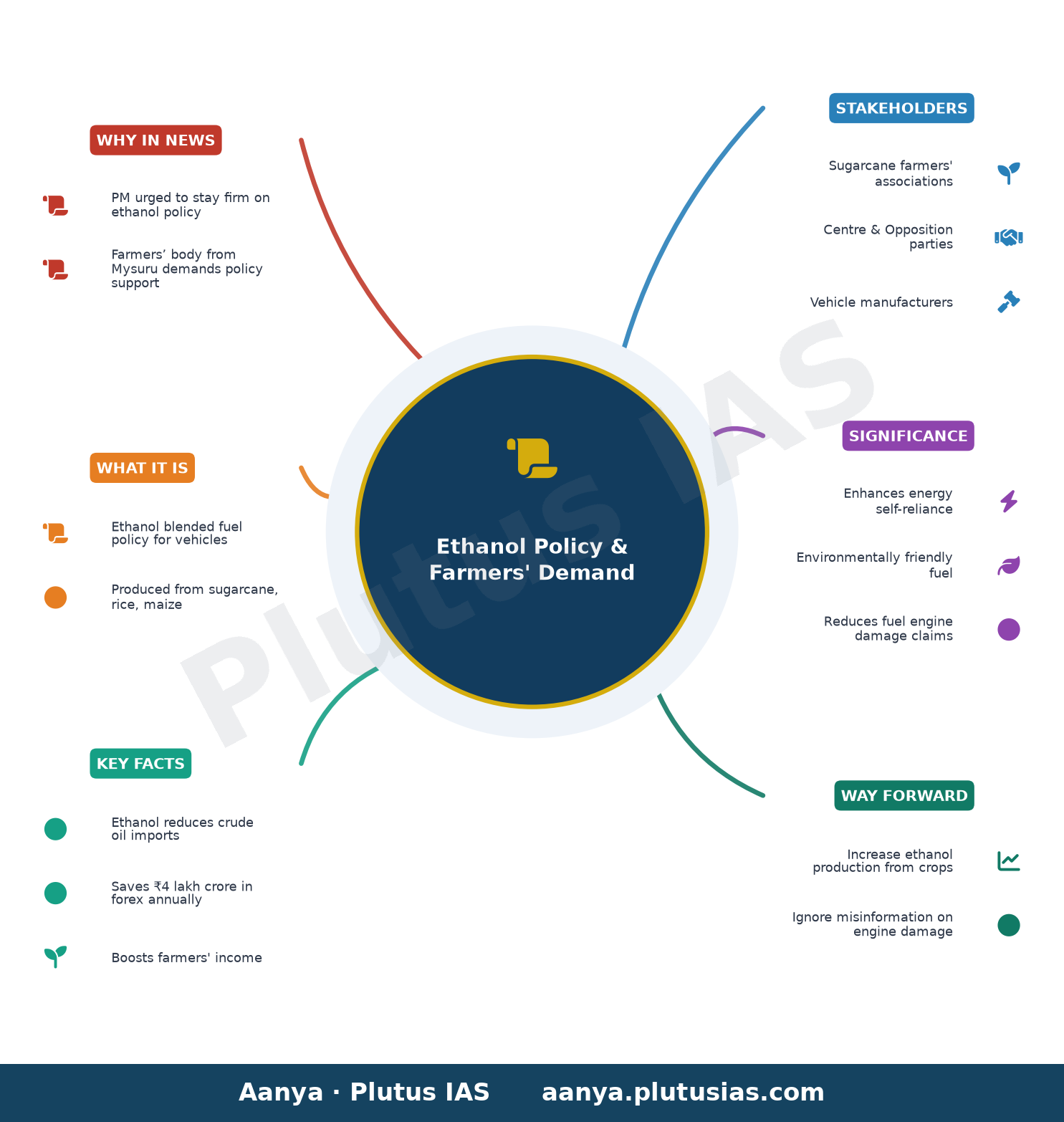 Mysuru: Sugarcane growers urge PM to stay firm on ethanol policy — concept mind map