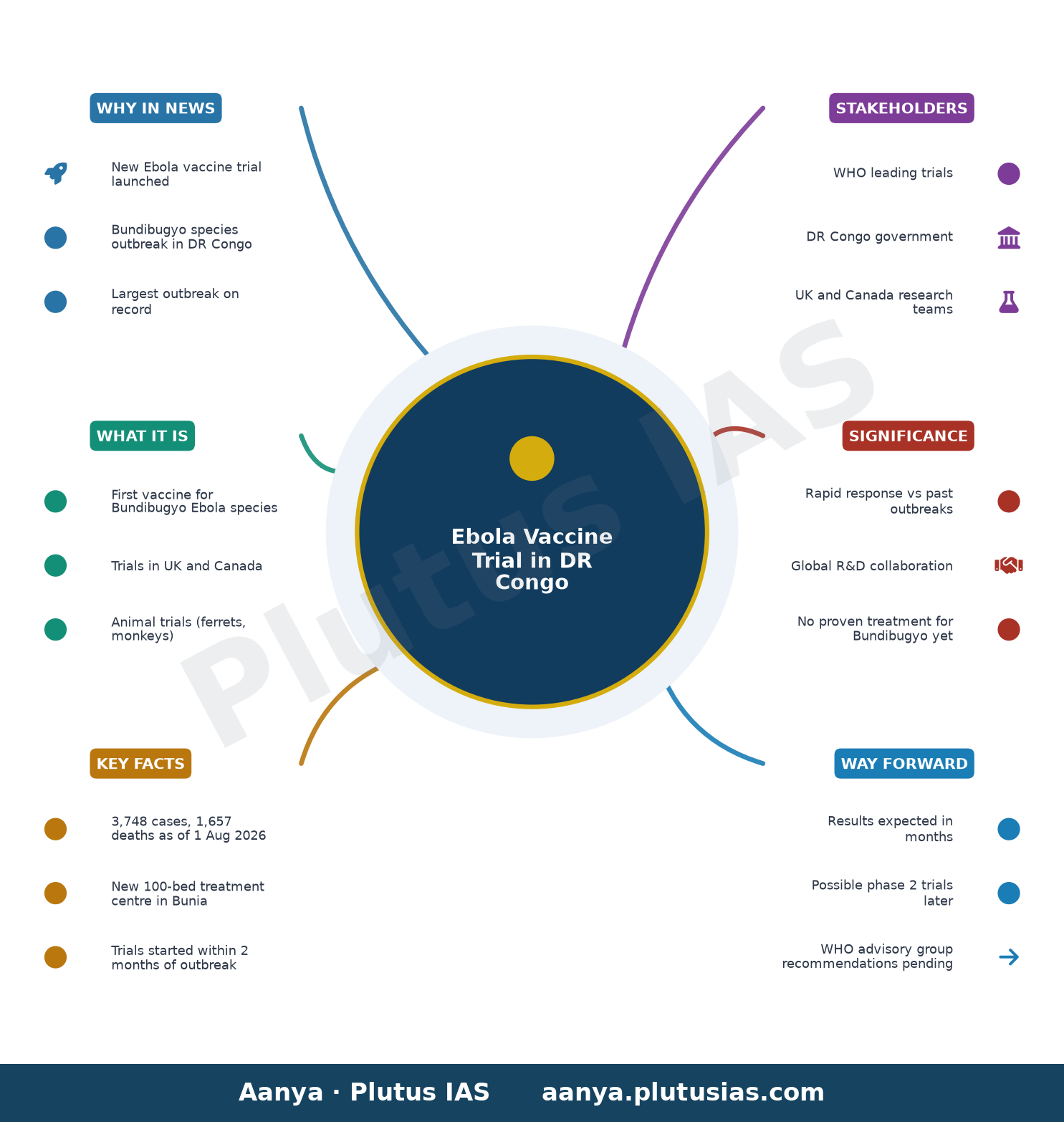 New Ebola vaccine trial launches as outbreak spreads in DR Congo — concept mind map