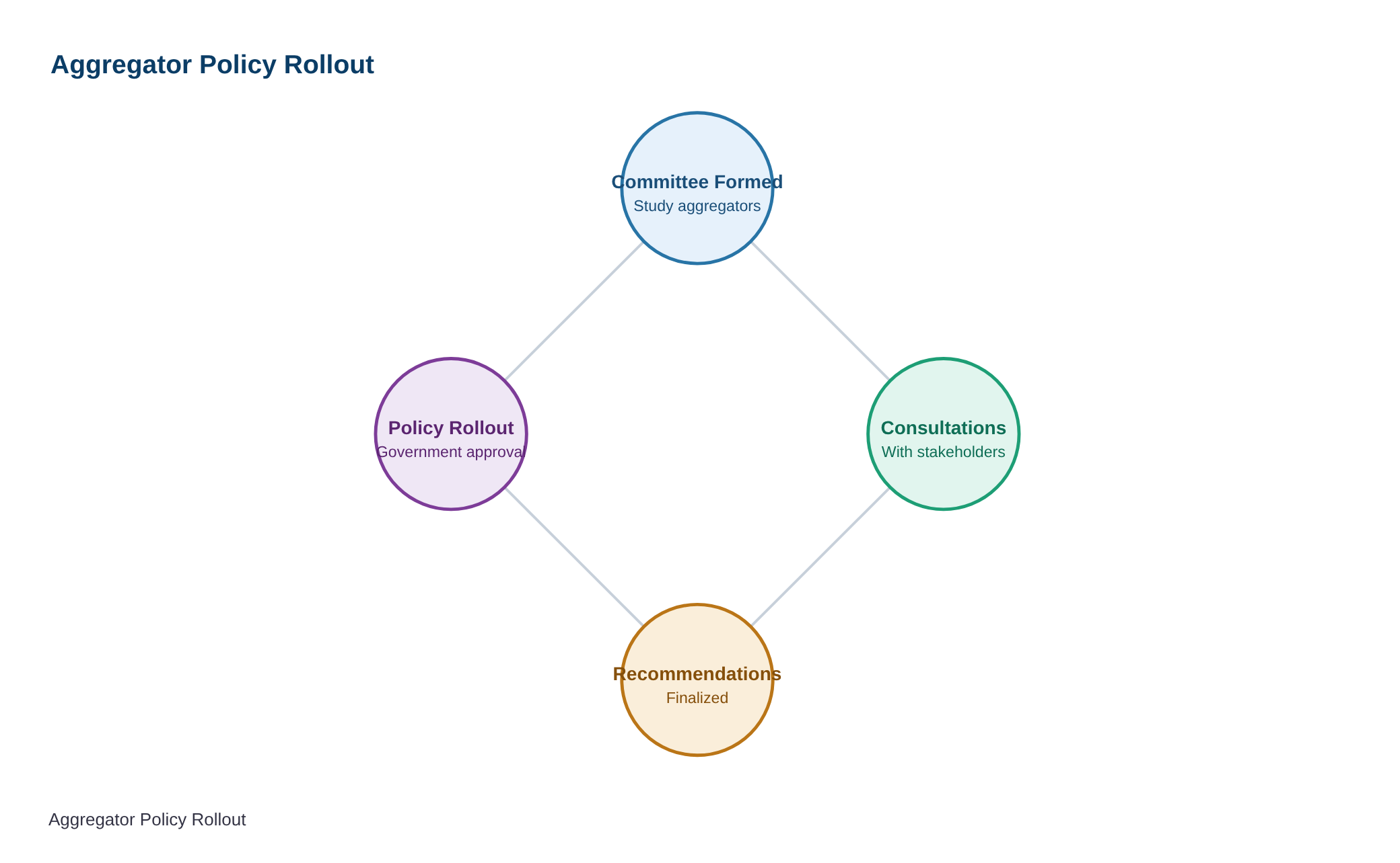 New Motor Vehicle Aggregator Policy aims to enhance passenger safety and transparency — diagram