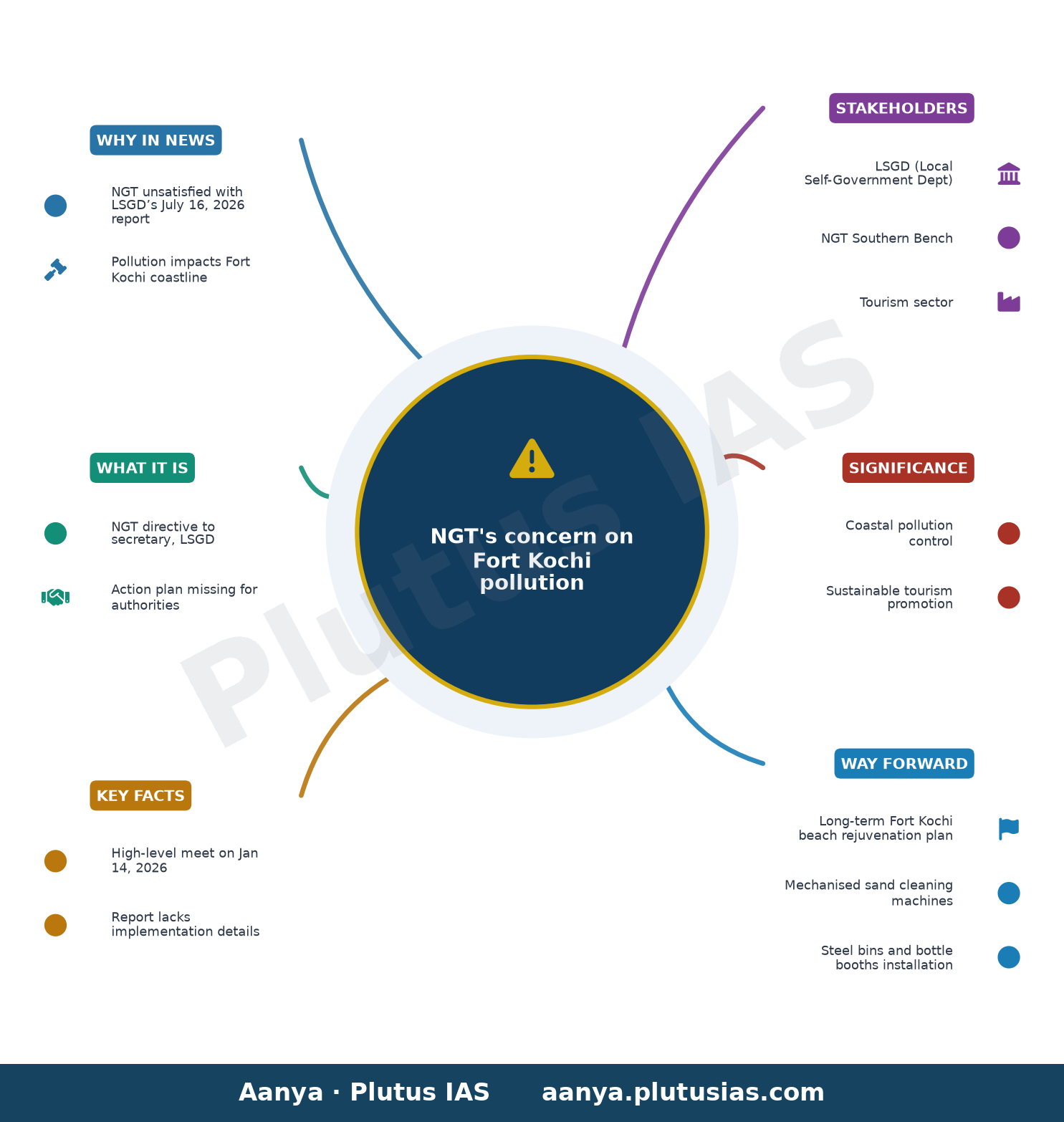 NGT not satisfied with LSGD’s report on pollution impacting coastline of Fort Kochi in Kerala — concept mind map
