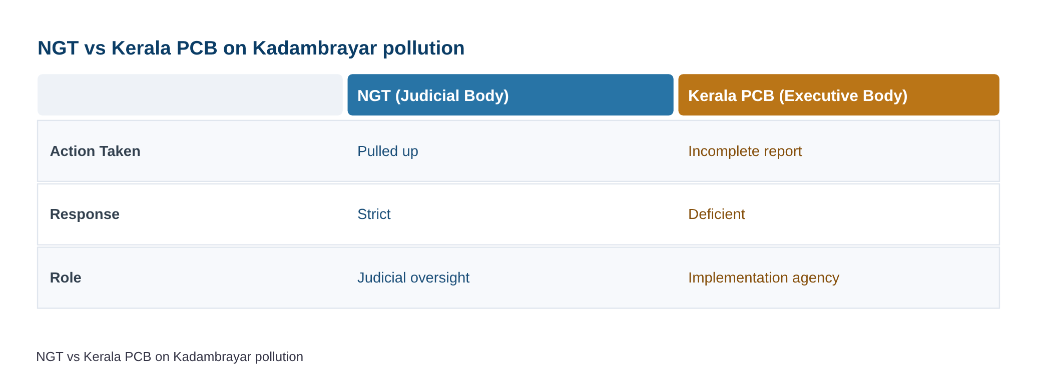 NGT pulls up Keralam PCB over ‘incomplete’ report on measures to curb Kadambrayar river pollution — diagram
