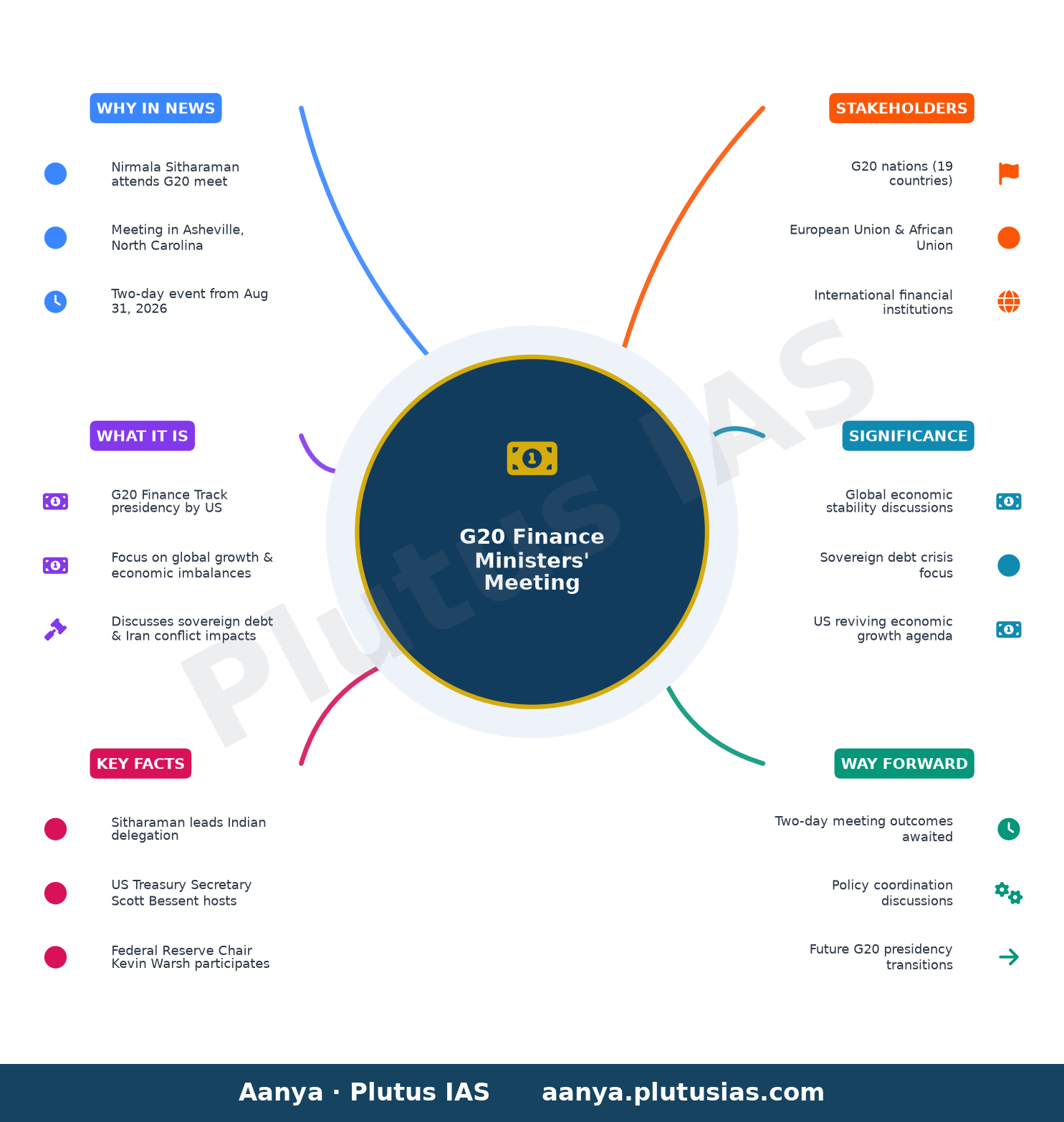 Nirmala Sitharaman arrives in US for G20 finance ministers’ meeting — concept mind map