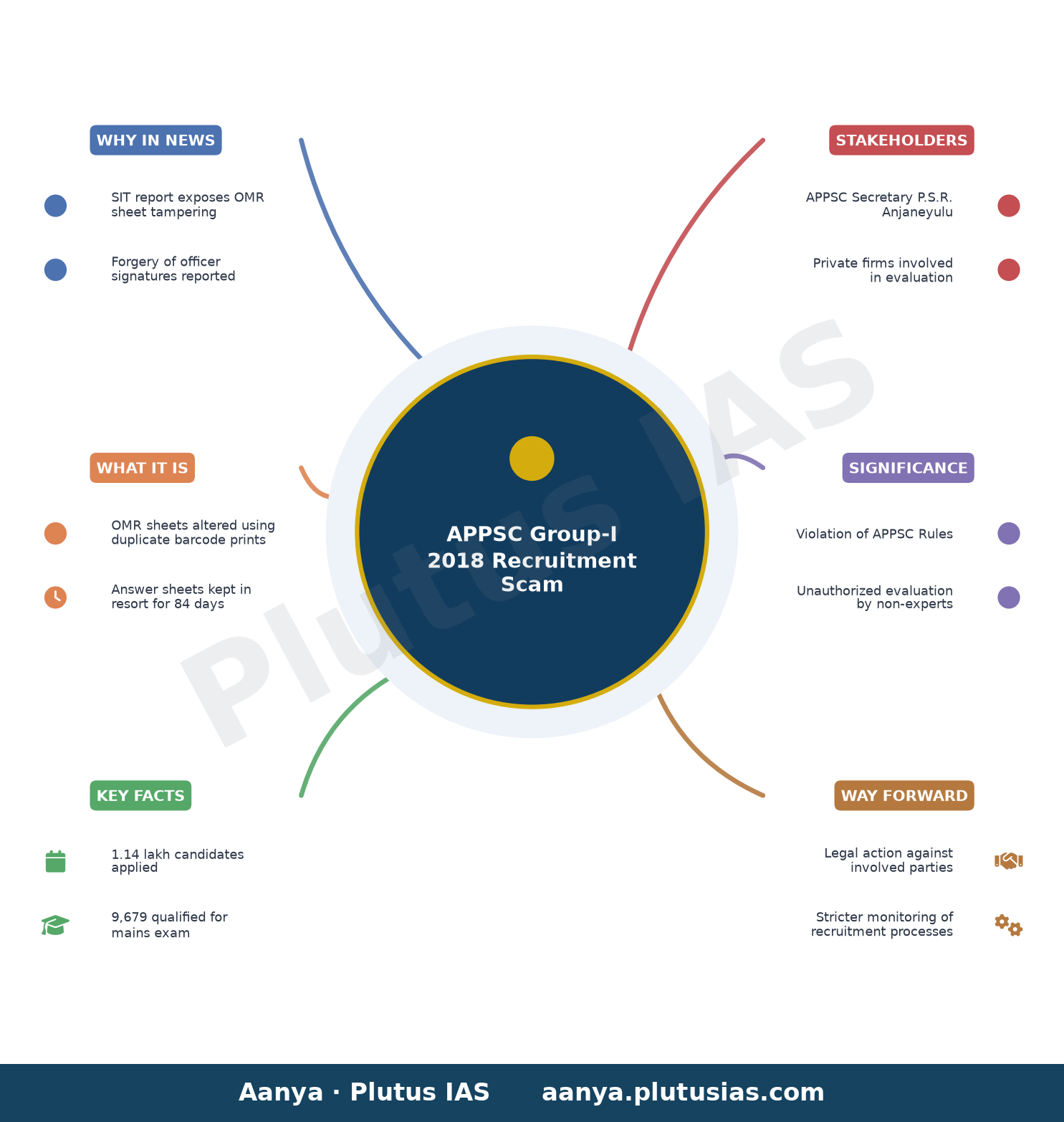 OMR sheets altered, signatures forged, says SIT report on Group-I 2018 recruitment — concept mind map