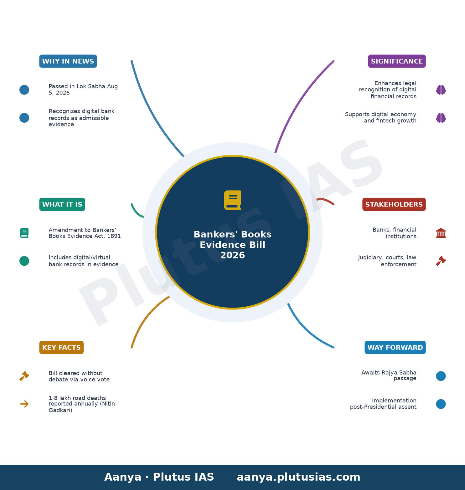 Parliament Monsoon Session Day 13 Live: Lok Sabha clears bill which recognises digital bank records as admissible eviden — concept mind map