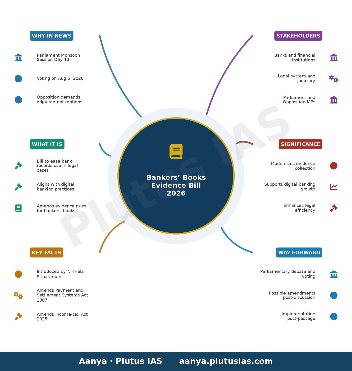 Parliament Monsoon Session Day 13 Live: Parliament to vote on Bill to ease process to use bank records in legal cases — concept mind map