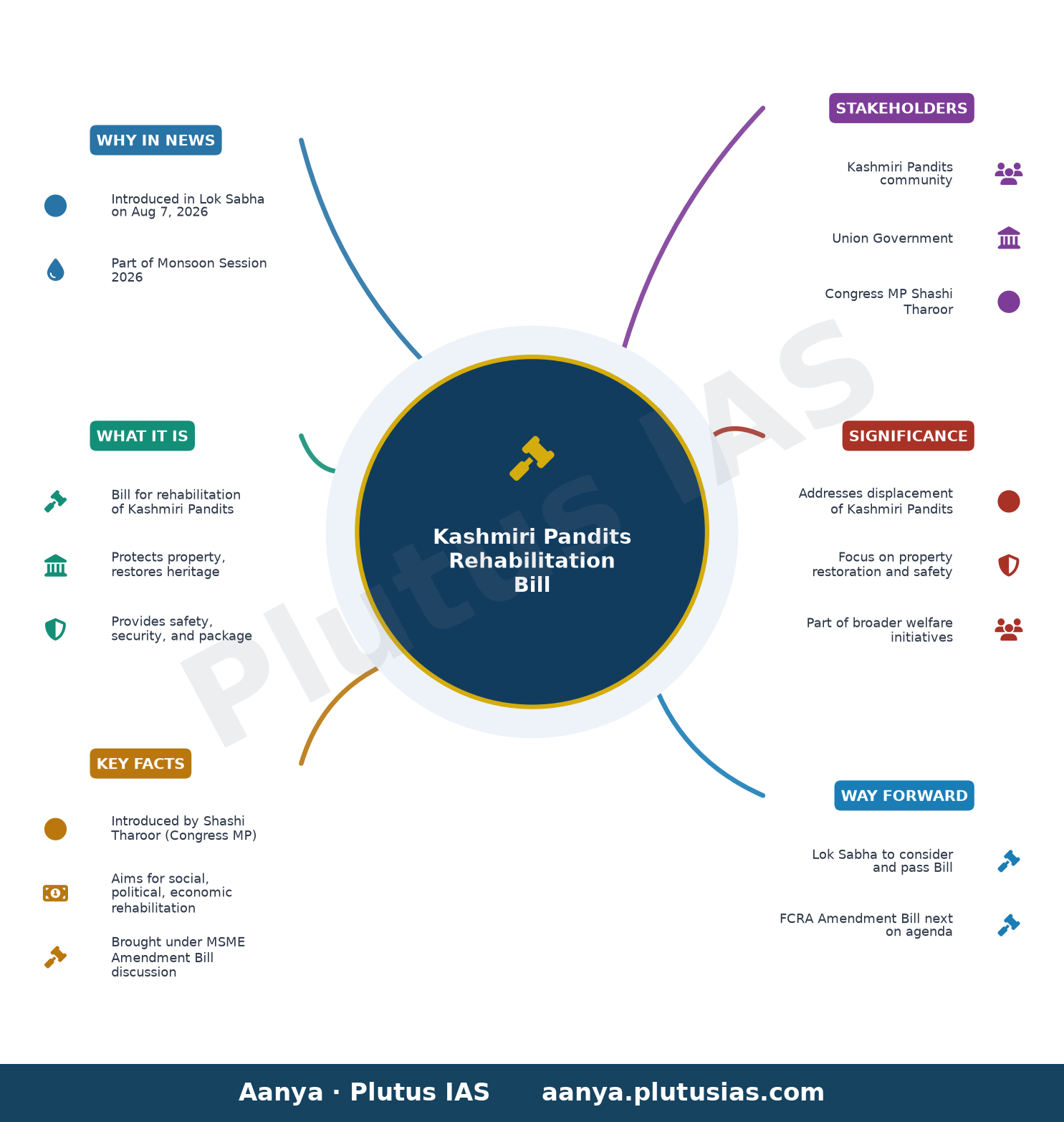 Parliament Monsoon Session Day 14: Kashmiri Pandits Rehabilitation Bill to be introduced in Lok Sabha — concept mind map