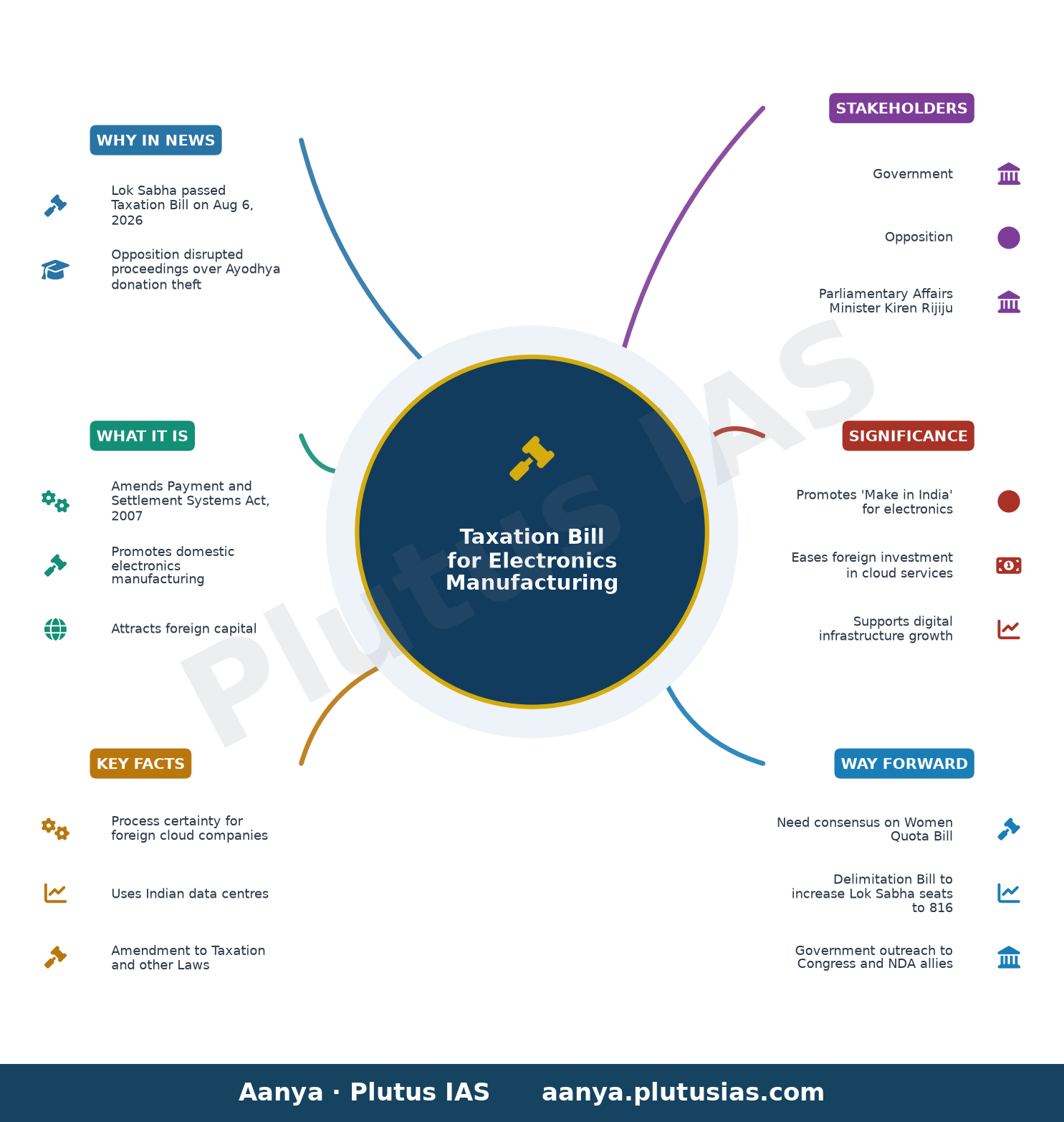 Parliament Monsoon Session Day 14 Live: Lok Sabha passes Taxation Bill to promote domestic electronic manufacturing amid — concept mind map