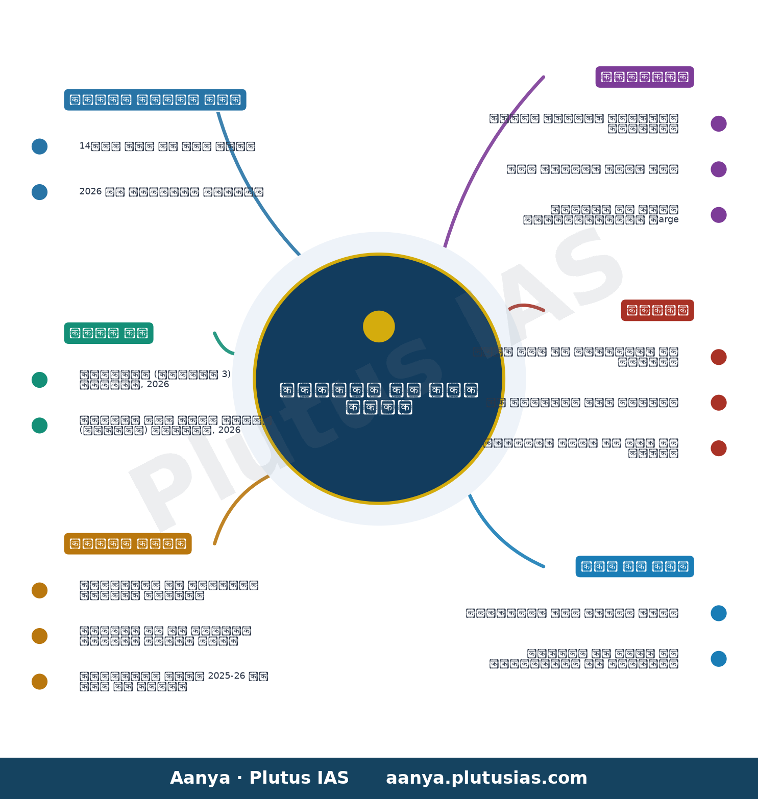Parliament Monsoon Session Day 14 LIVE: Rajya Sabha returns Appropriation (No.3) Bill, 2026 to LS after consideration — concept mind map