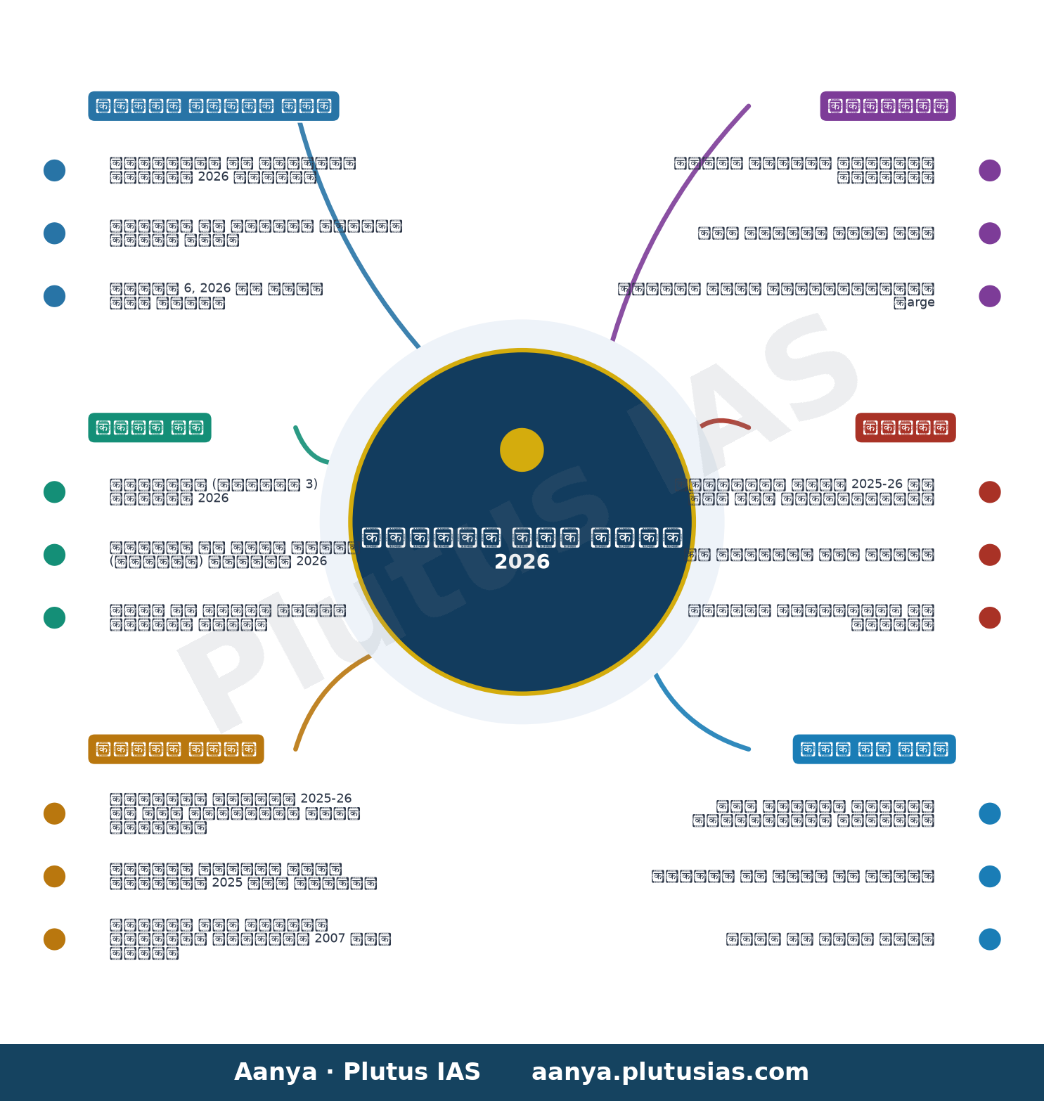 Parliament Monsoon Session Day 14 LIVE: Rajya Sabha returns Appropriation (No.3) Bill, 2026 to LS after consideration — concept mind map