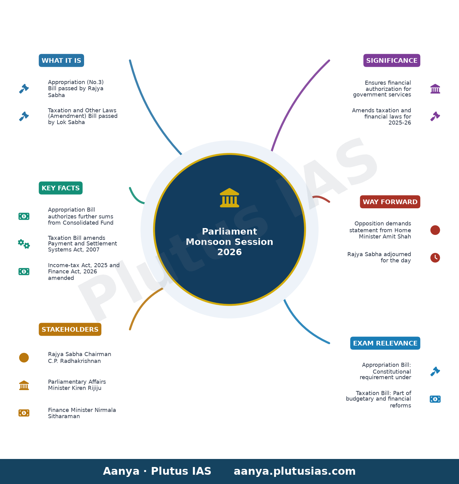 Parliament Monsoon Session Day 14 updates: Rajya Sabha approves Appropriation (No.3) Bill; Lok Sabha passes Taxation Bil — concept mind map