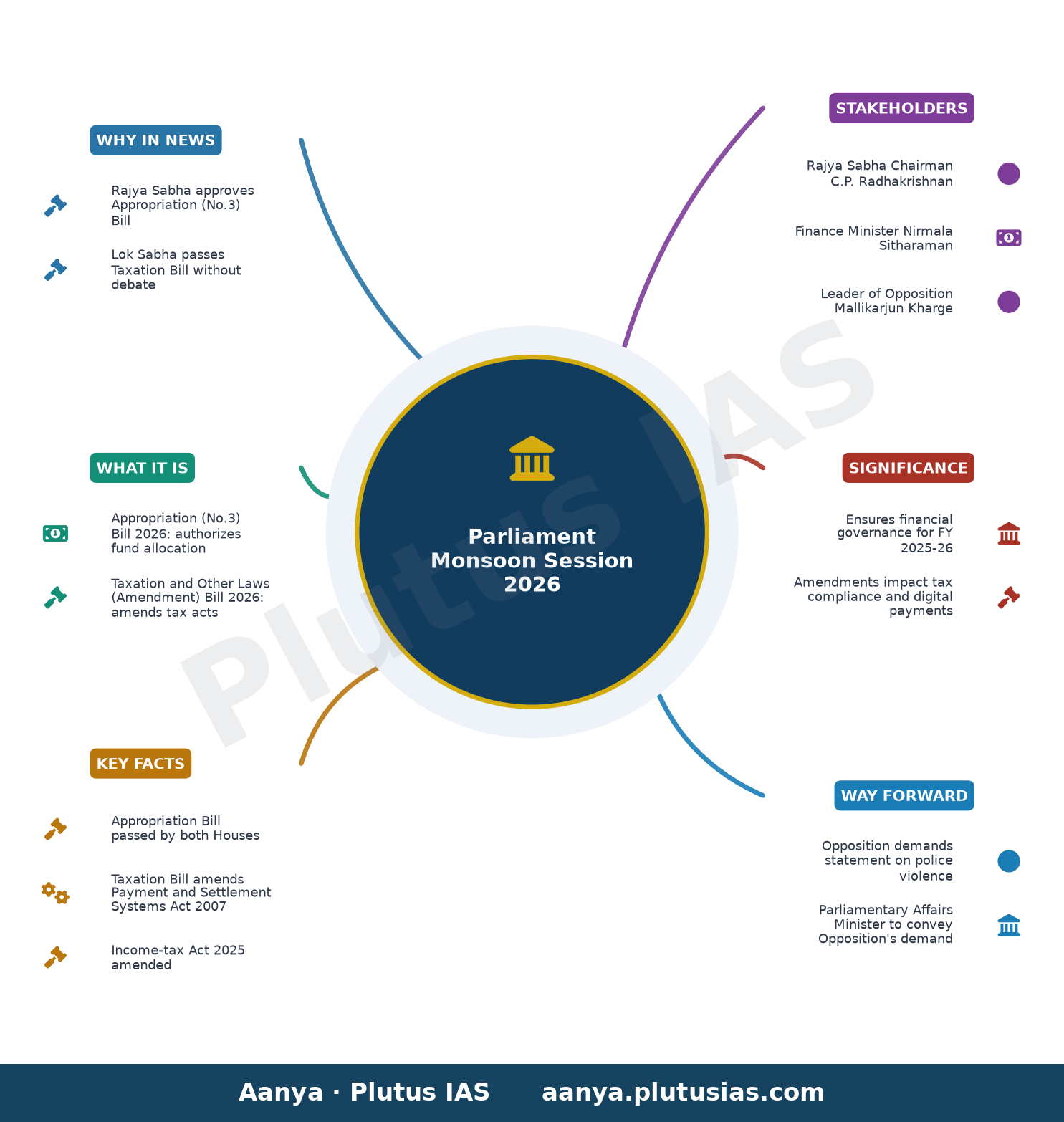 Parliament Monsoon Session Day 14 updates: Rajya Sabha approves Appropriation (No.3) Bill; Lok Sabha passes Taxation Bil — concept mind map