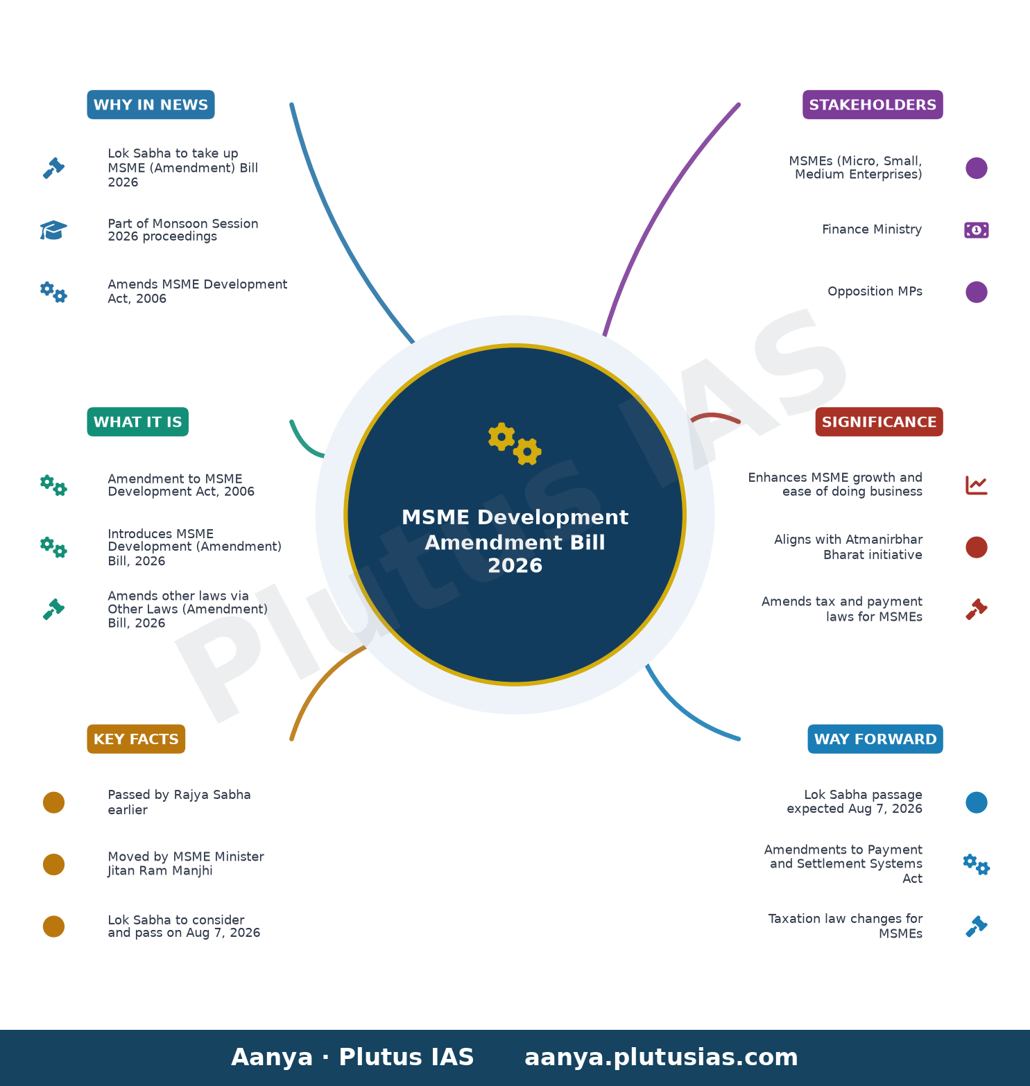 Parliament Monsoon Session Day 15 LIVE updates: Lok Sabha to take up MSME Development (Amendment) Bill — concept mind map