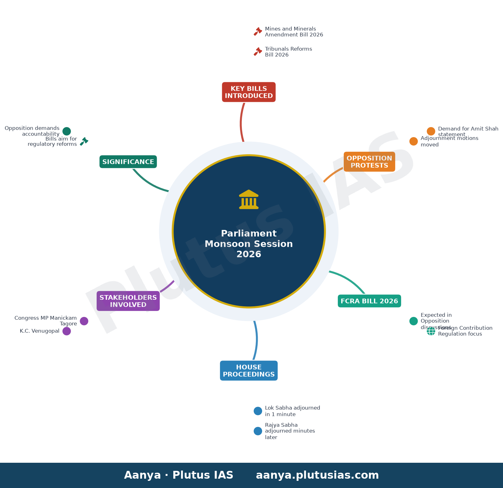 Parliament Monsoon Session Day 16 LIVE: Lok Sabha to take up introduction of four key bills, including Tribunals Reforms — concept mind map