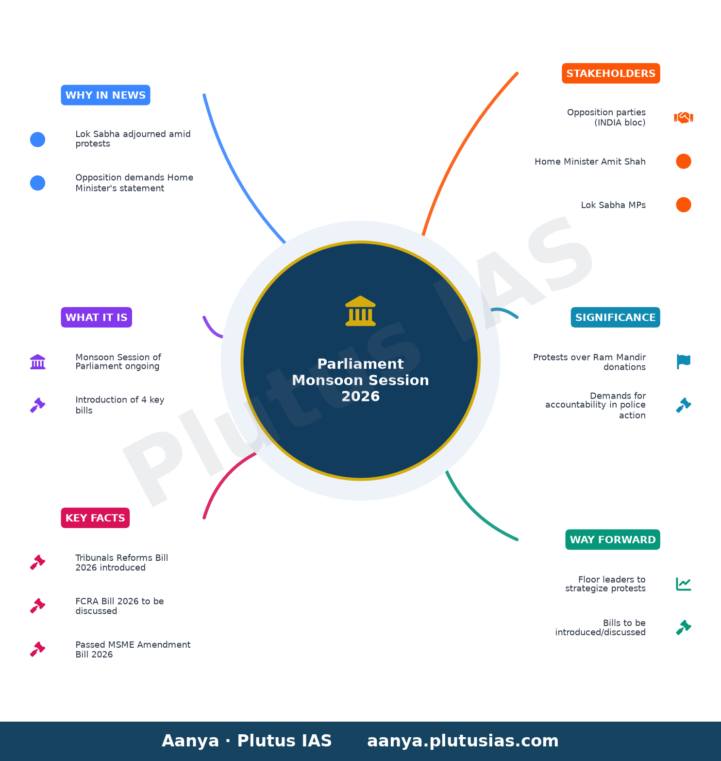 Parliament Monsoon Session Day 16 LIVE: Lok Sabha to take up introduction of four key bills, including Tribunals Reforms — concept mind map