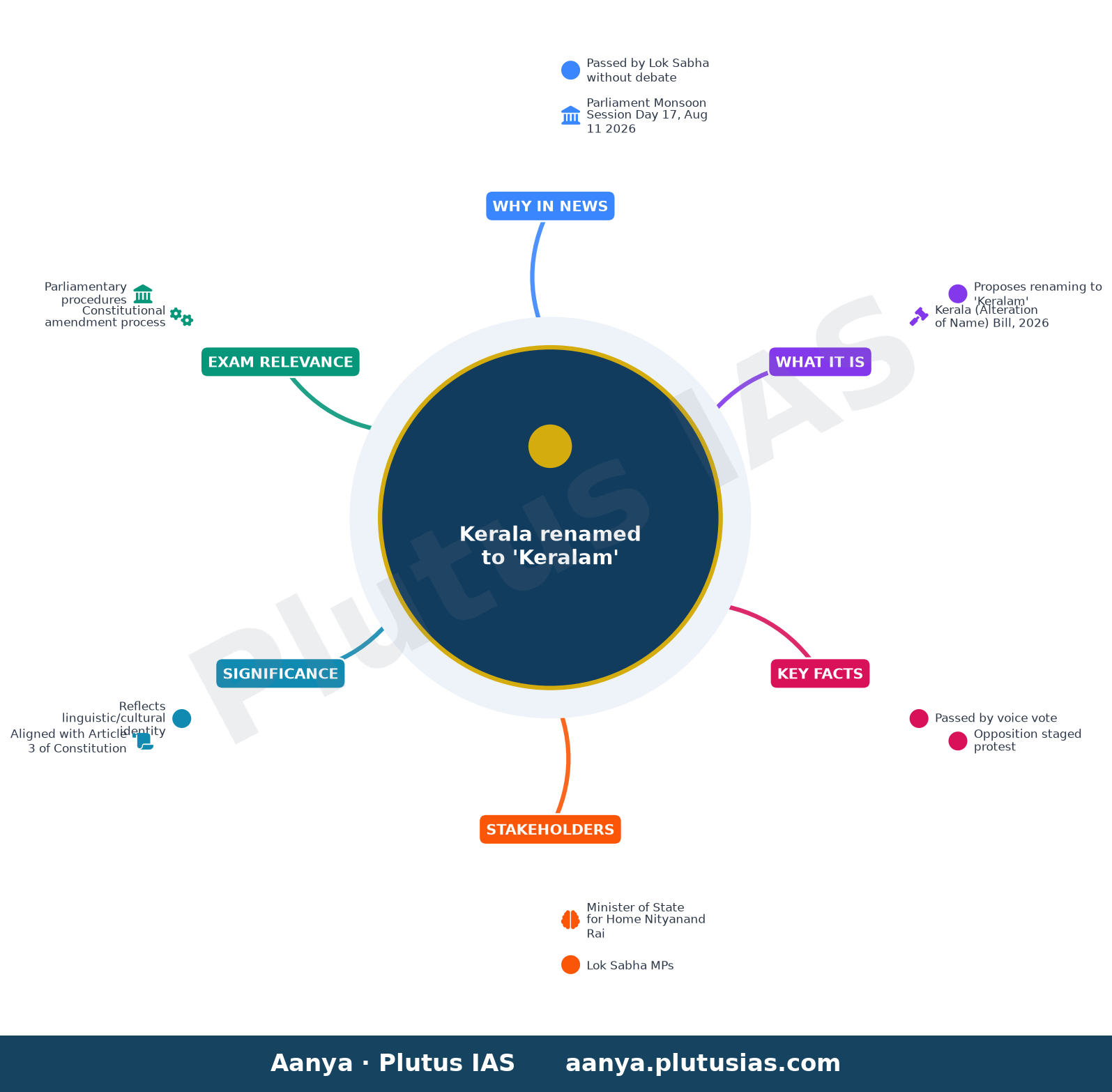Parliament Monsoon Session Day 17 LIVE: Lok Sabha passes two more Bills including one to rename Kerala as 'Keralam' — concept mind map