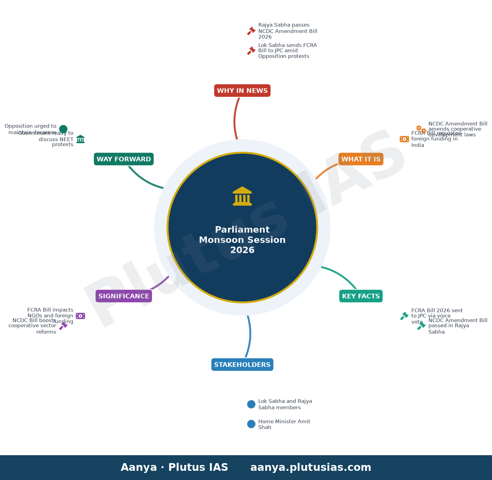 Parliament monsoon session Day 18 LIVE: Lok Sabha adopts motion to send FCRA Bill to JPC amid Oppn. furore; adjourned ti — concept mind map