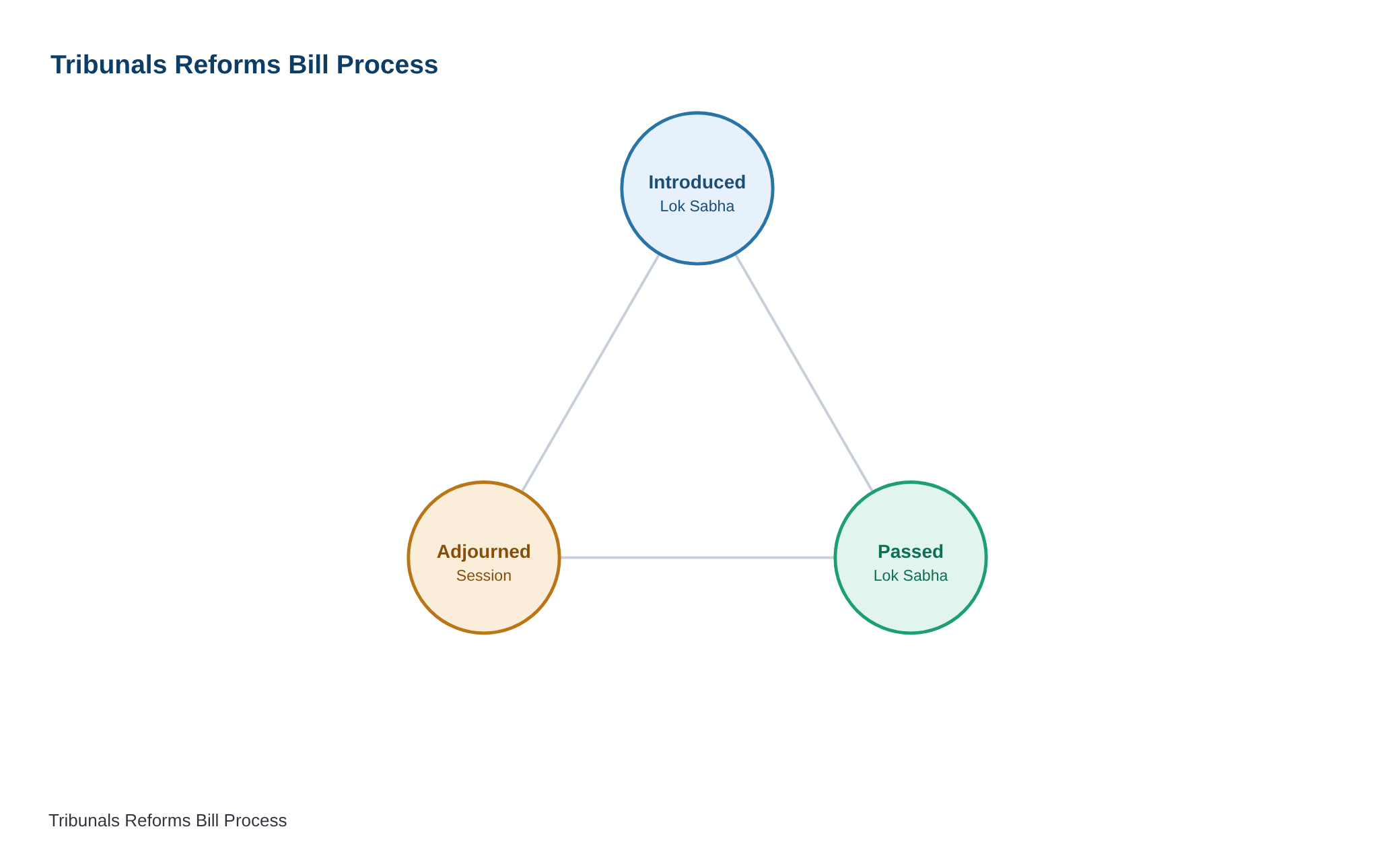 Parliament monsoon session LIVE: Lok Sabha passes Tribunals Reforms Bill amid din, house adjourned for the day — diagram