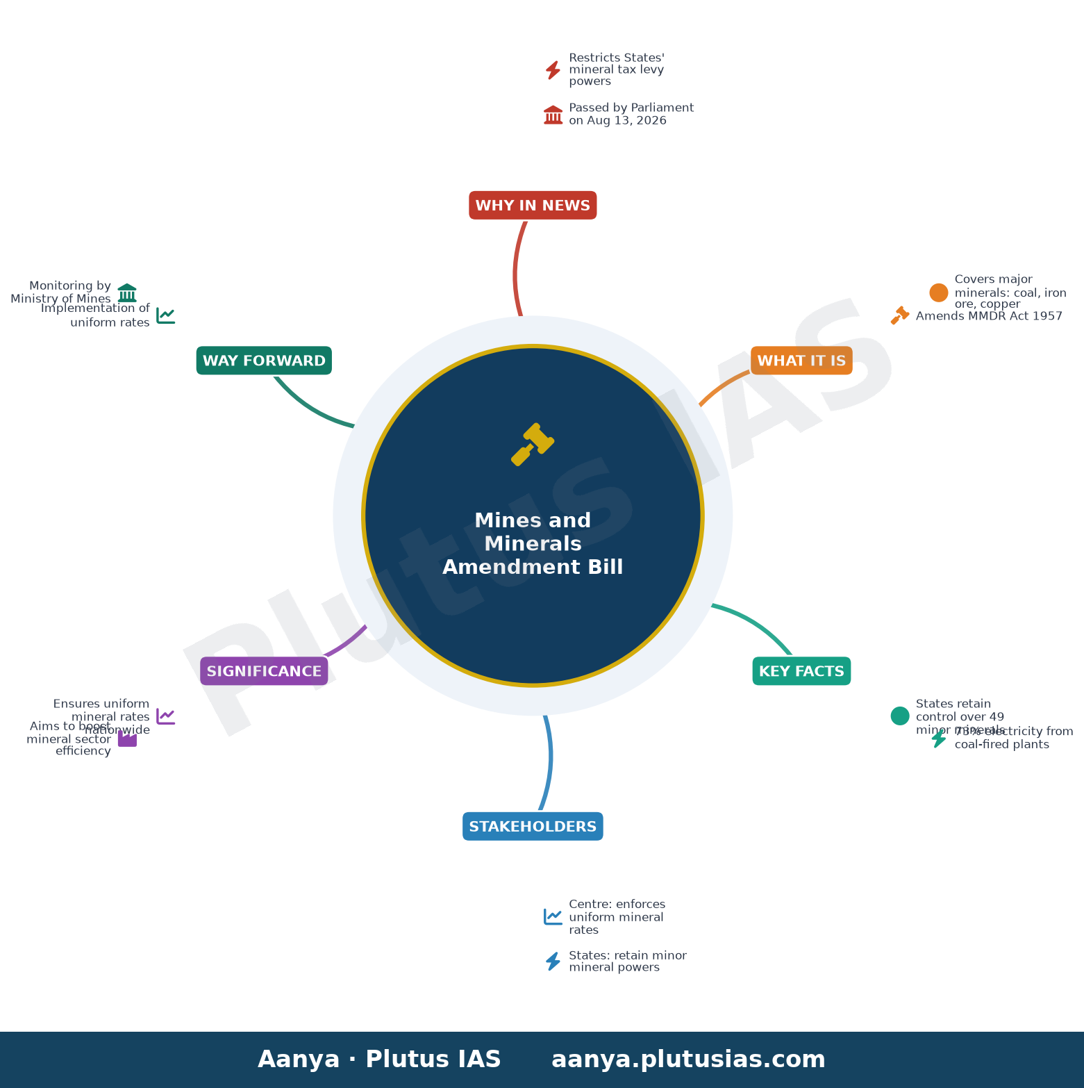 Parliament passes Bill curbing States’ control over minerals — concept mind map