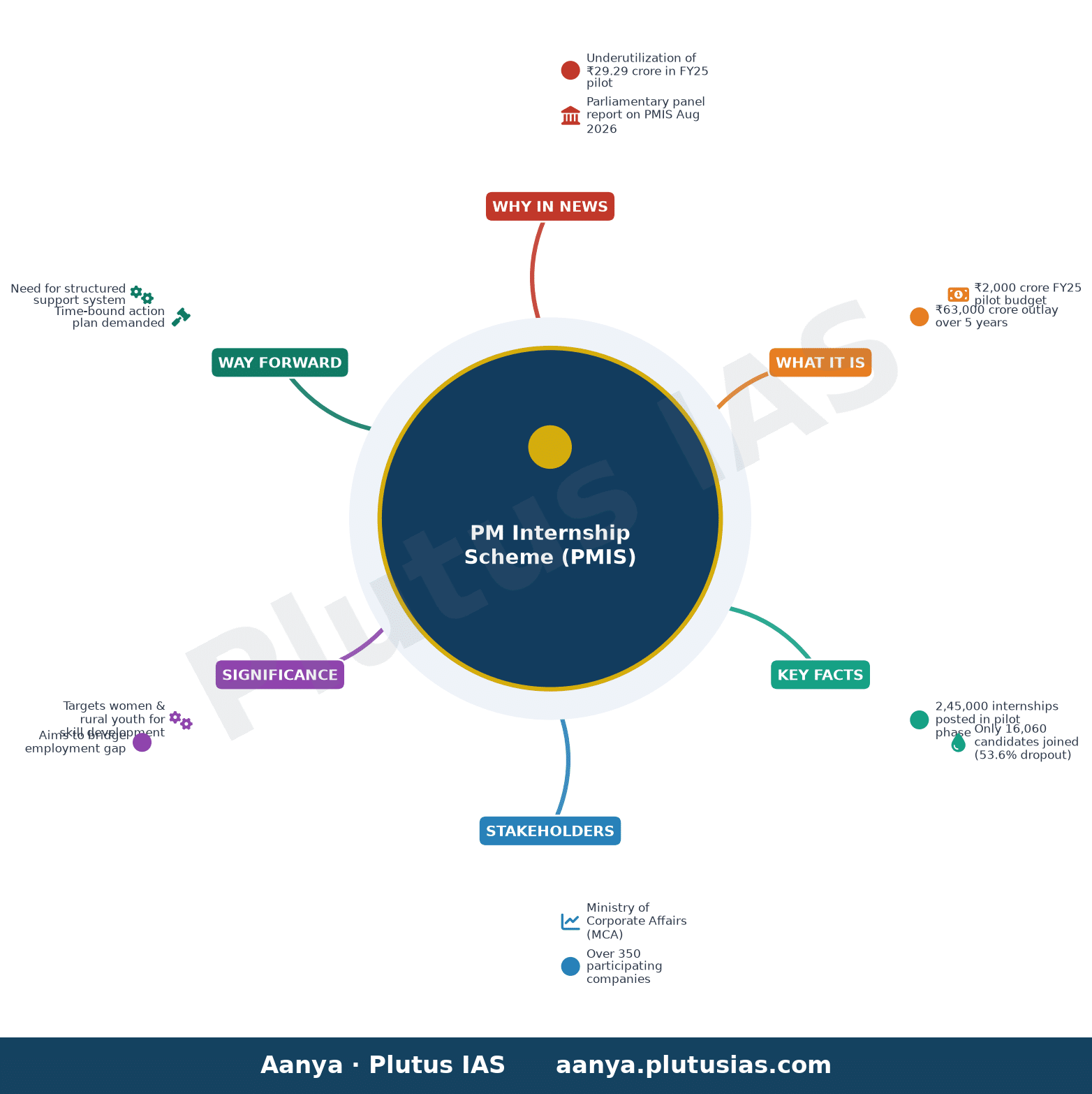 Parliamentary panel seeks time-bound action plan for internship scheme — concept mind map