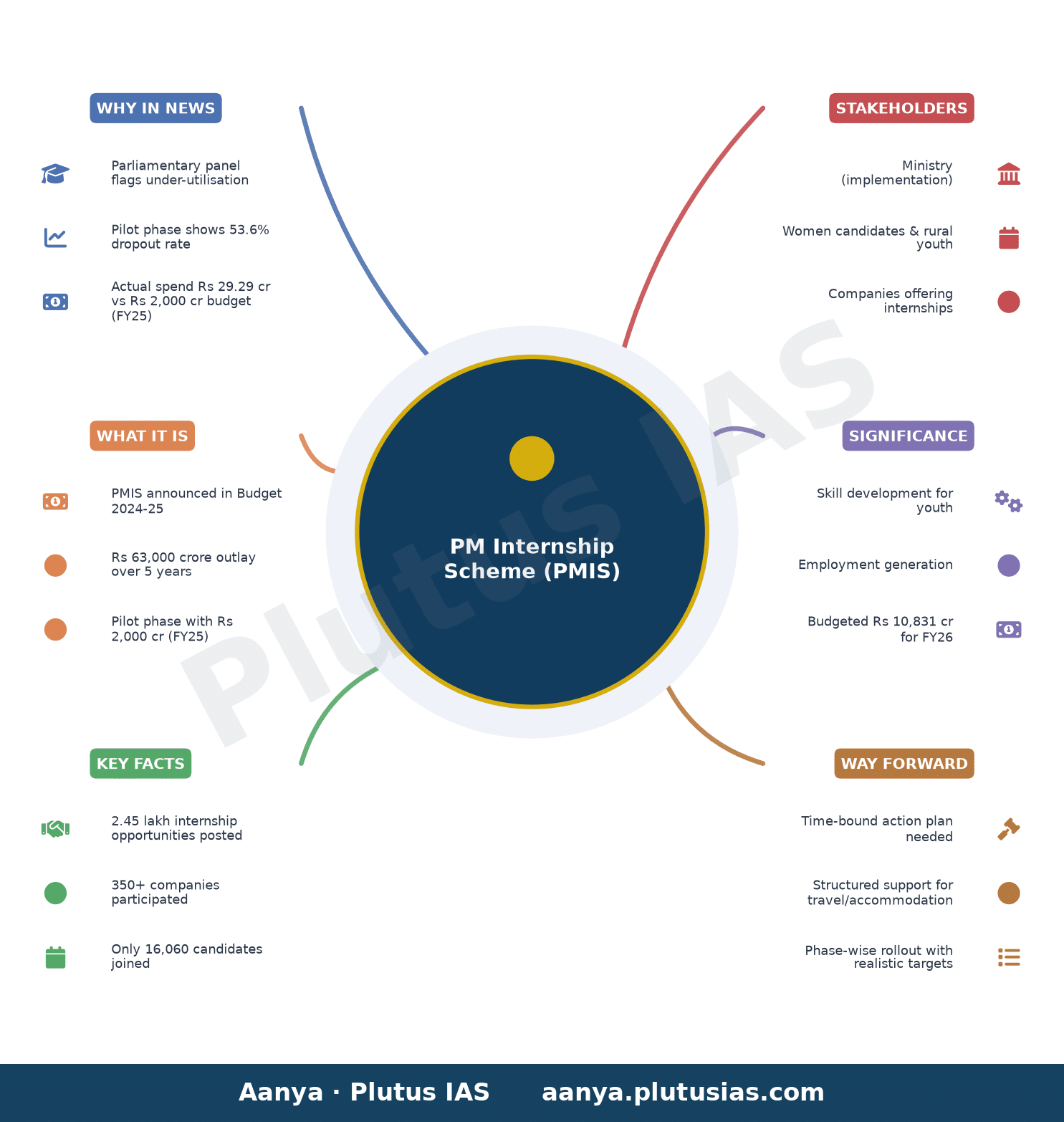 Parliamentary panel seeks time-bound action plan for internship scheme — concept mind map