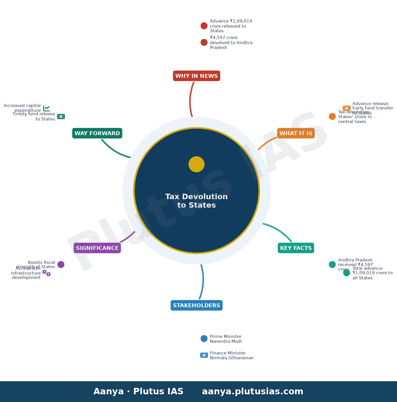 Pawan Kalyan thanks PM, FM for ₹4,597 crore tax devolution — concept mind map