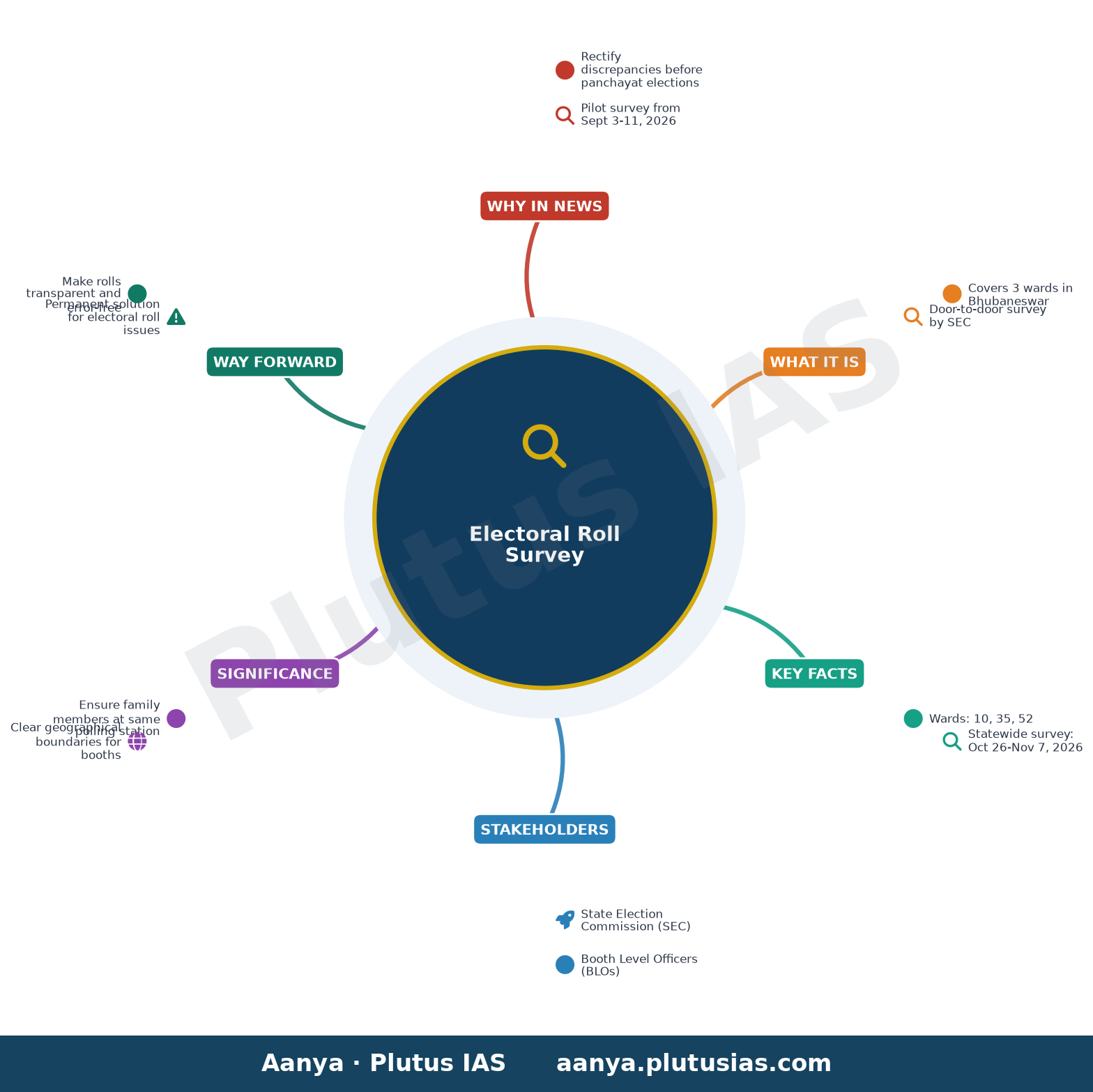Pilot electoral roll survey from Sept 3 — concept mind map