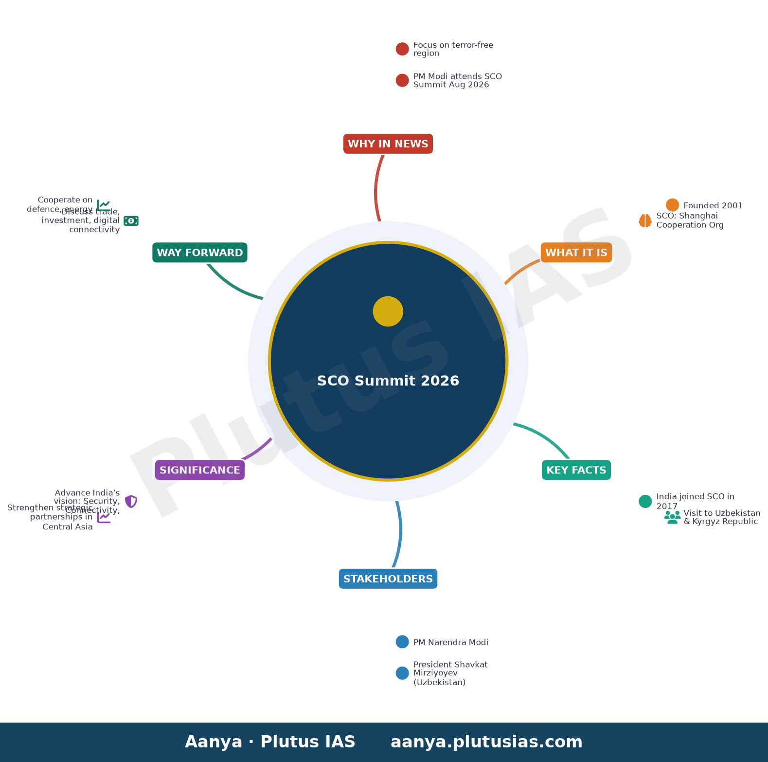 PM Modi departs for SCO Summit, eyes terror-free region — concept mind map